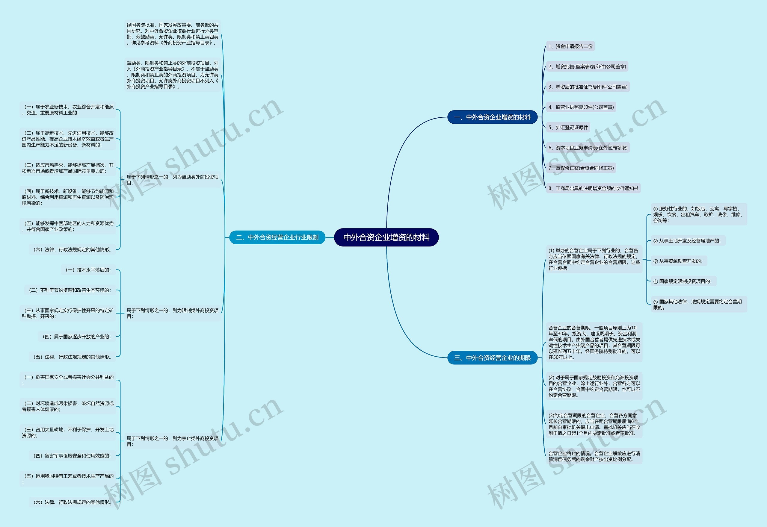 中外合资企业增资的材料思维导图