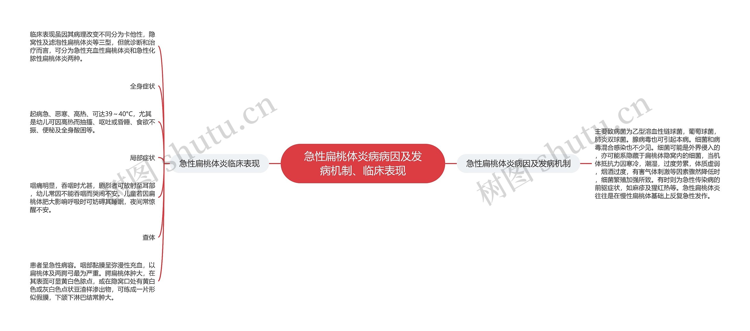 急性扁桃体炎病病因及发病机制、临床表现