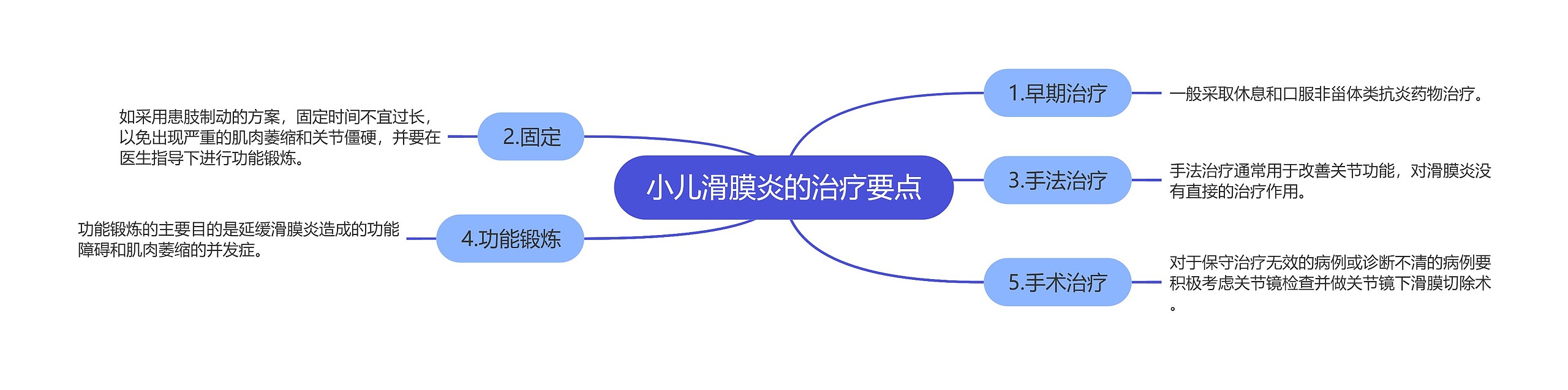 小儿滑膜炎的治疗要点思维导图