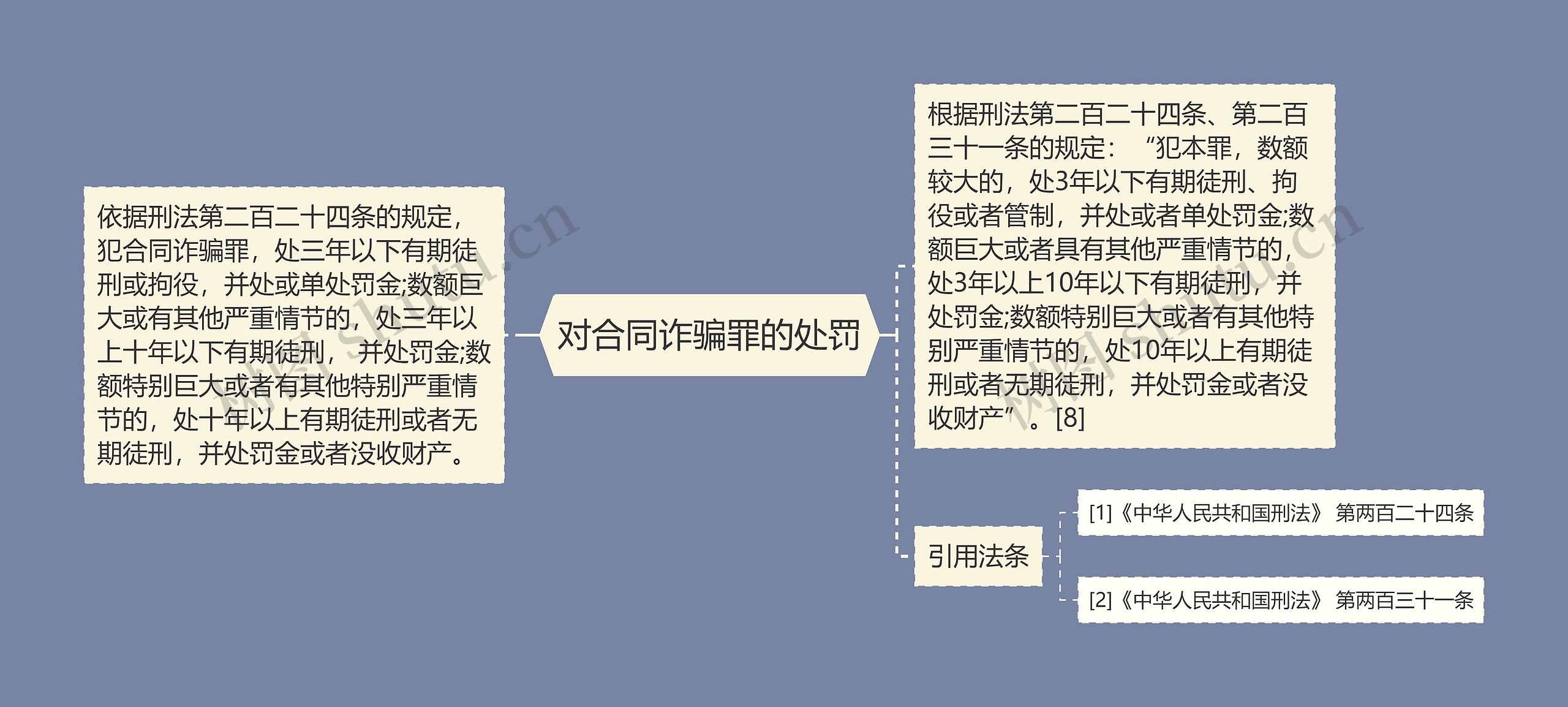 对合同诈骗罪的处罚思维导图