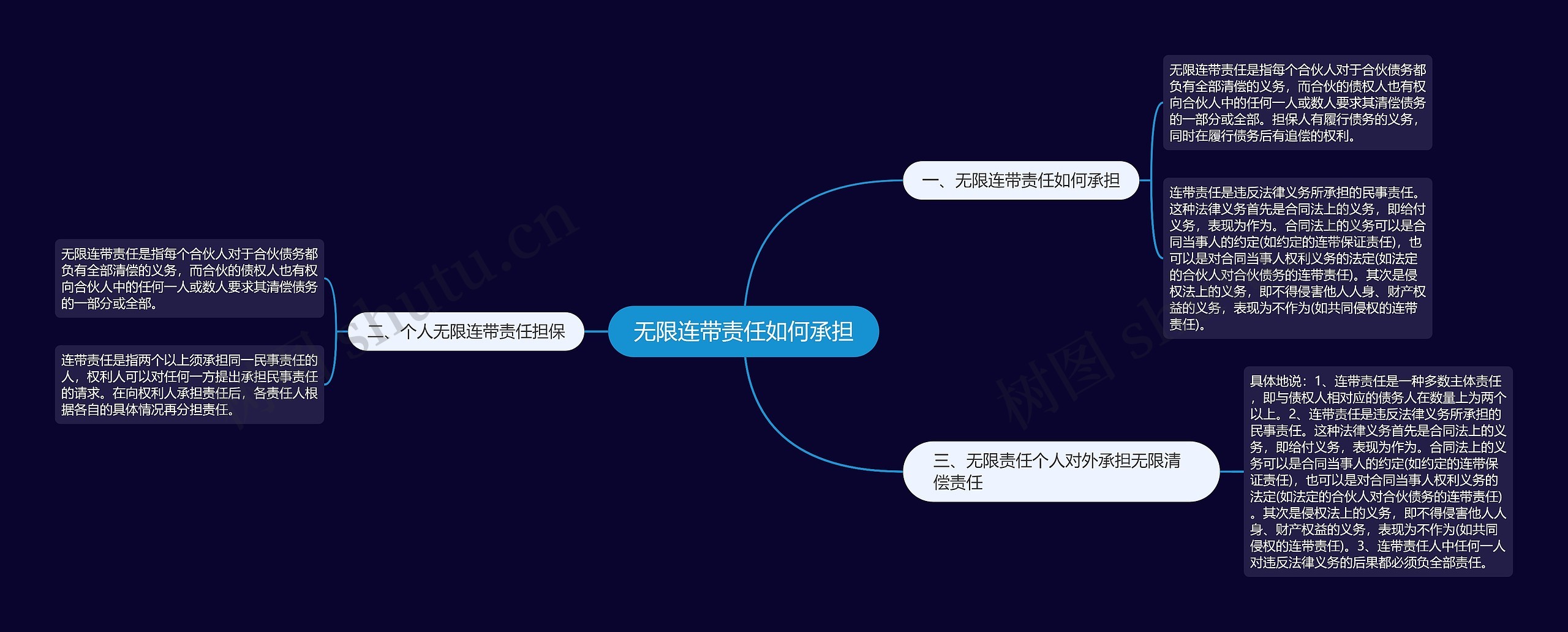 无限连带责任如何承担思维导图