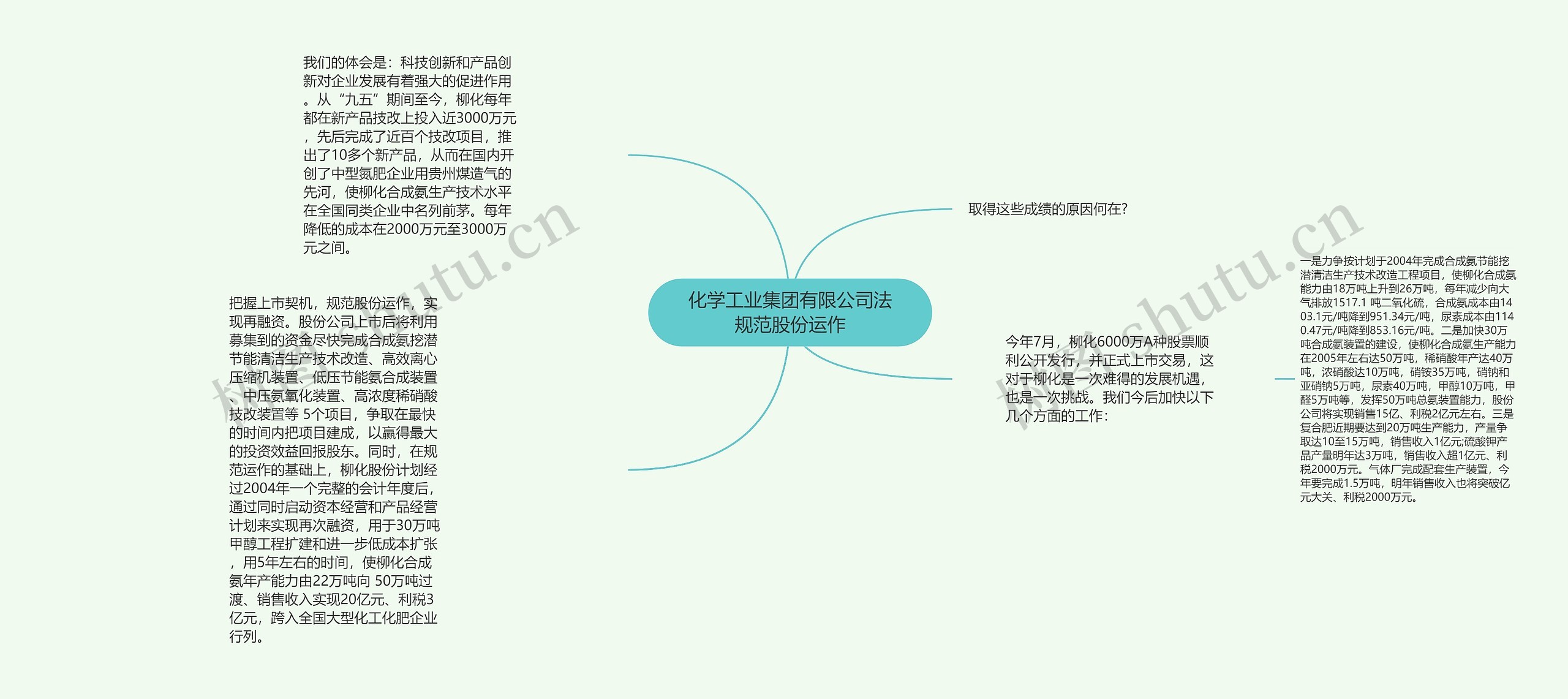 化学工业集团有限公司法规范股份运作思维导图