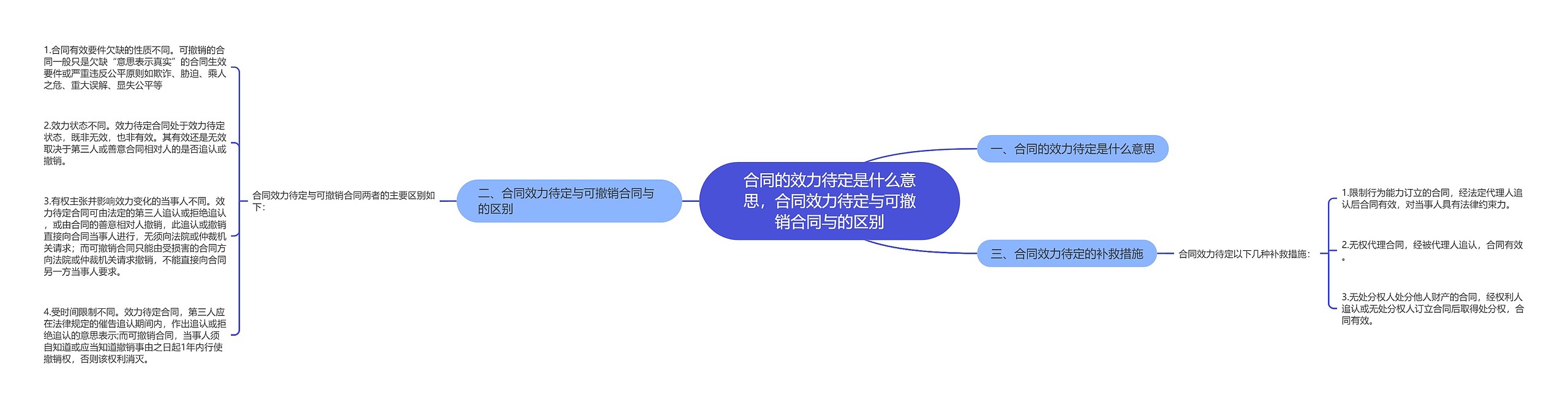 合同的效力待定是什么意思,合同效力待定与可撤销合同与的区别 合同的效力待定是什么意思,合同效力待定与可撤销合同与的区别