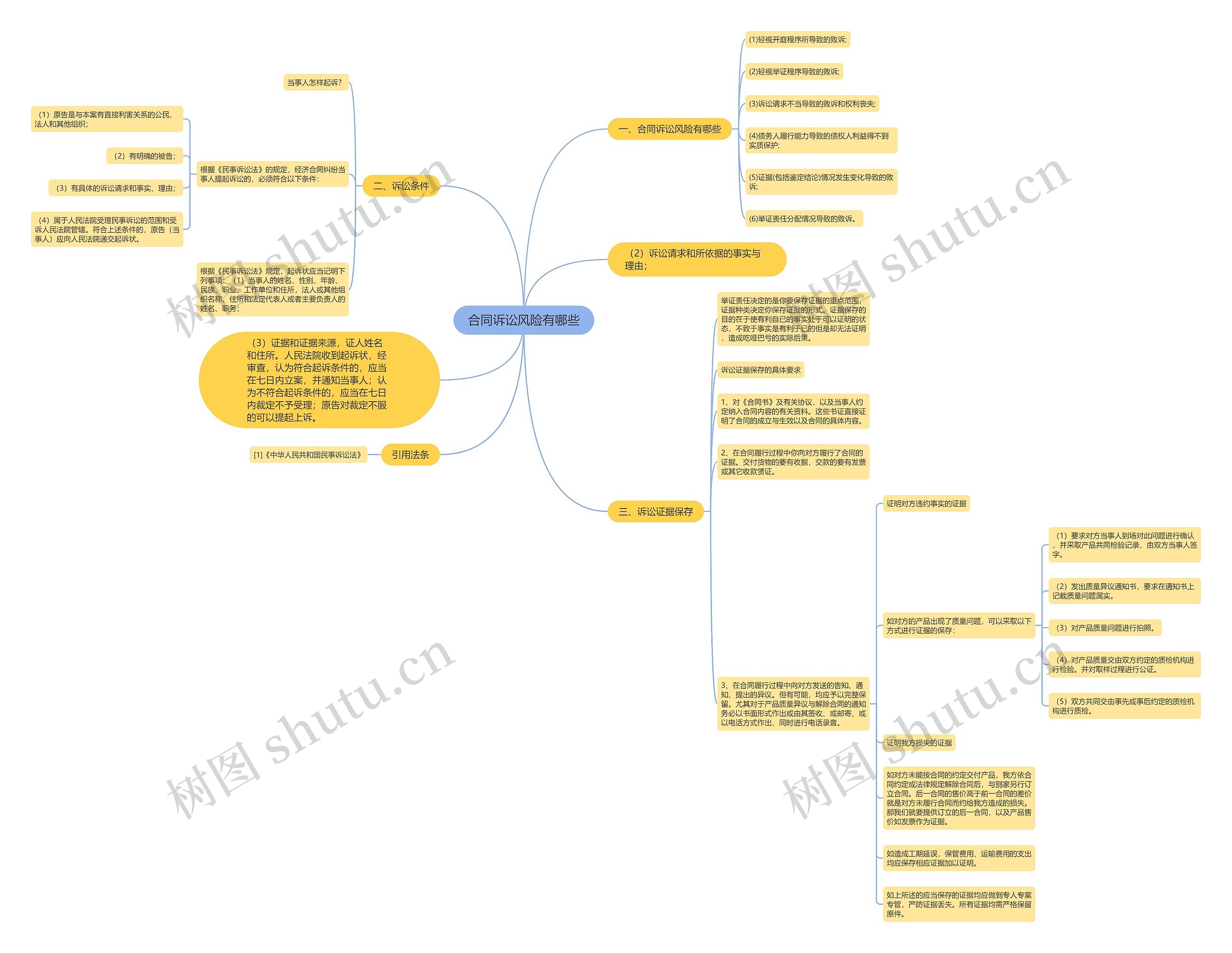 合同诉讼风险有哪些思维导图