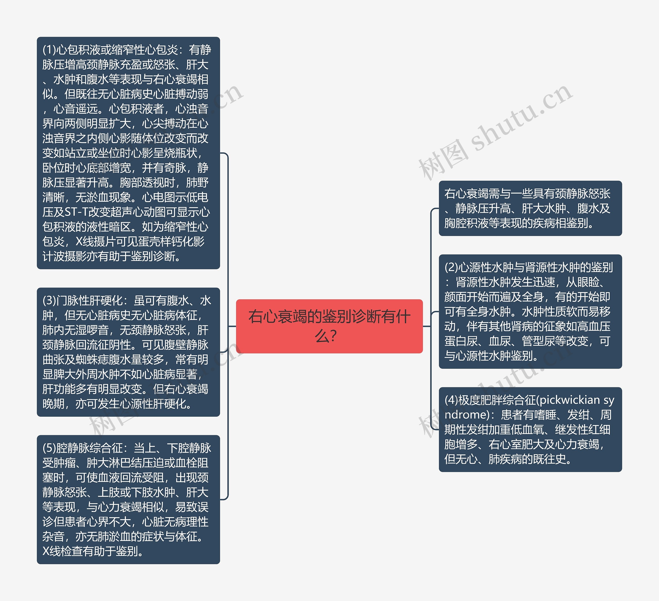 右心衰竭的鉴别诊断有什么？思维导图