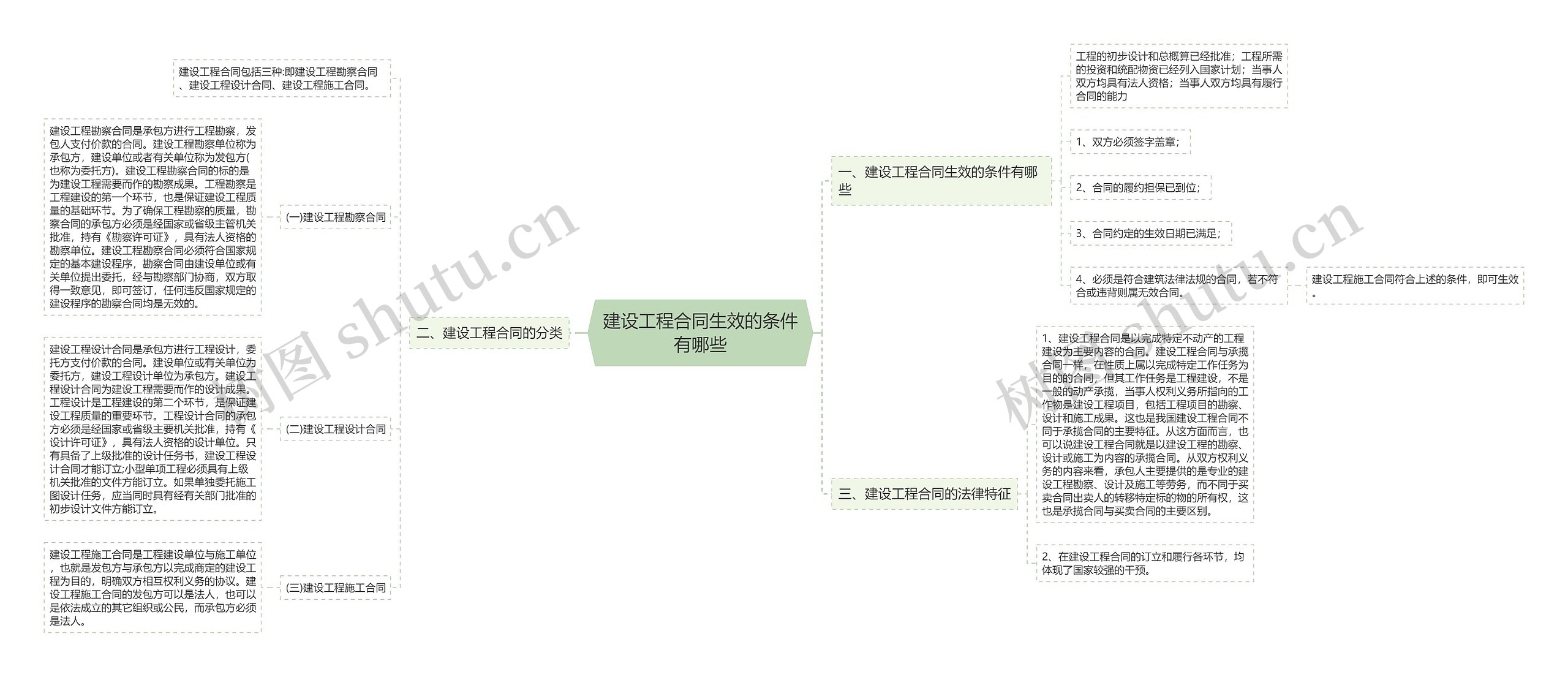 建设工程合同生效的条件有哪些思维导图