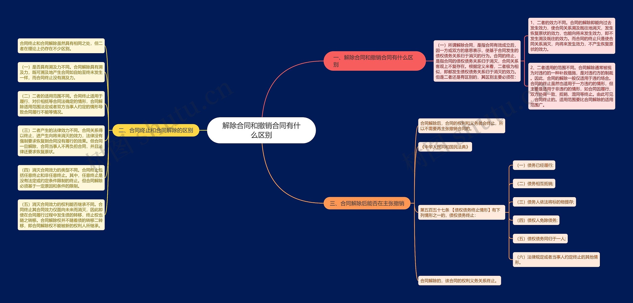 解除合同和撤销合同有什么区别思维导图