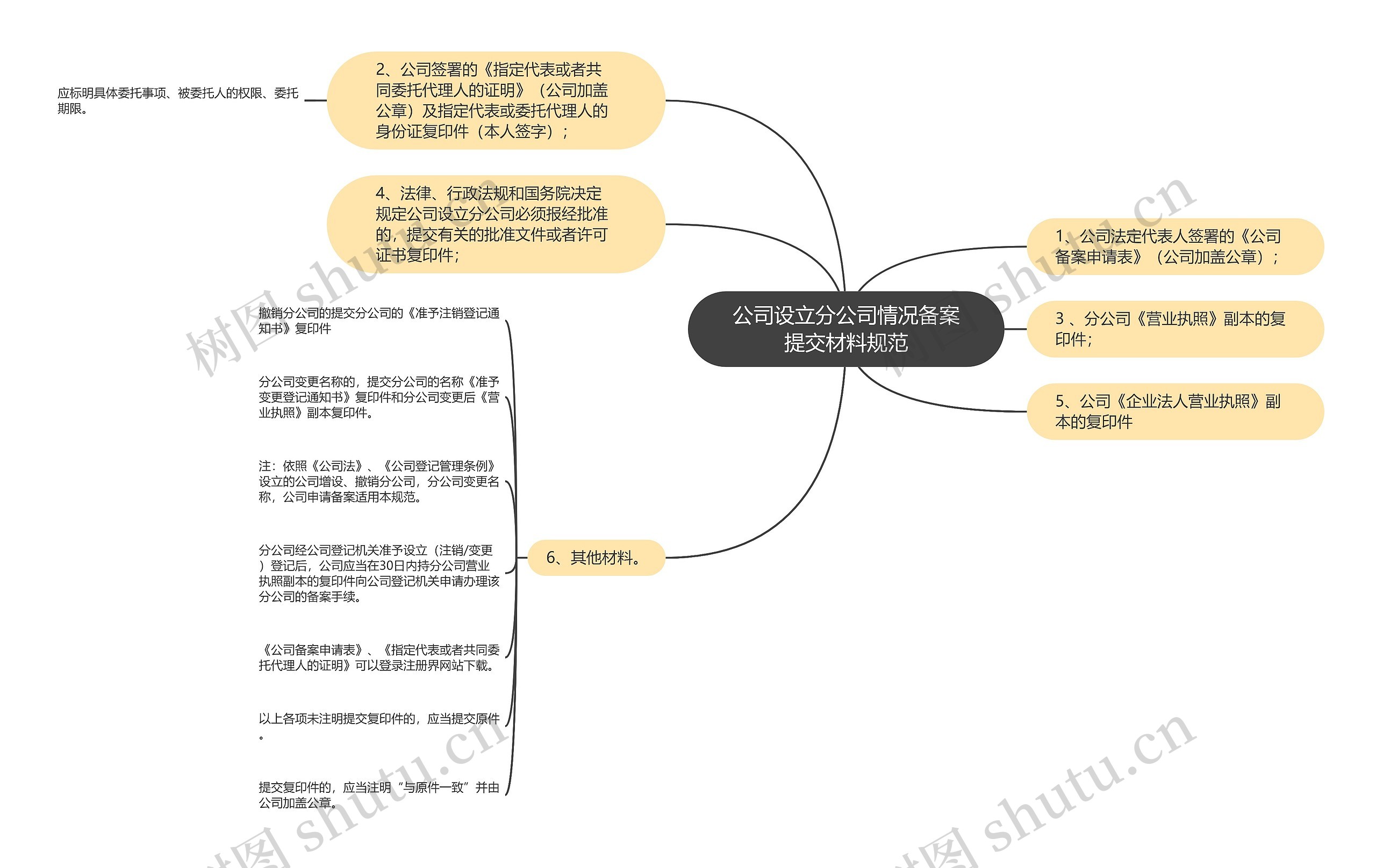 公司设立分公司情况备案提交材料规范思维导图