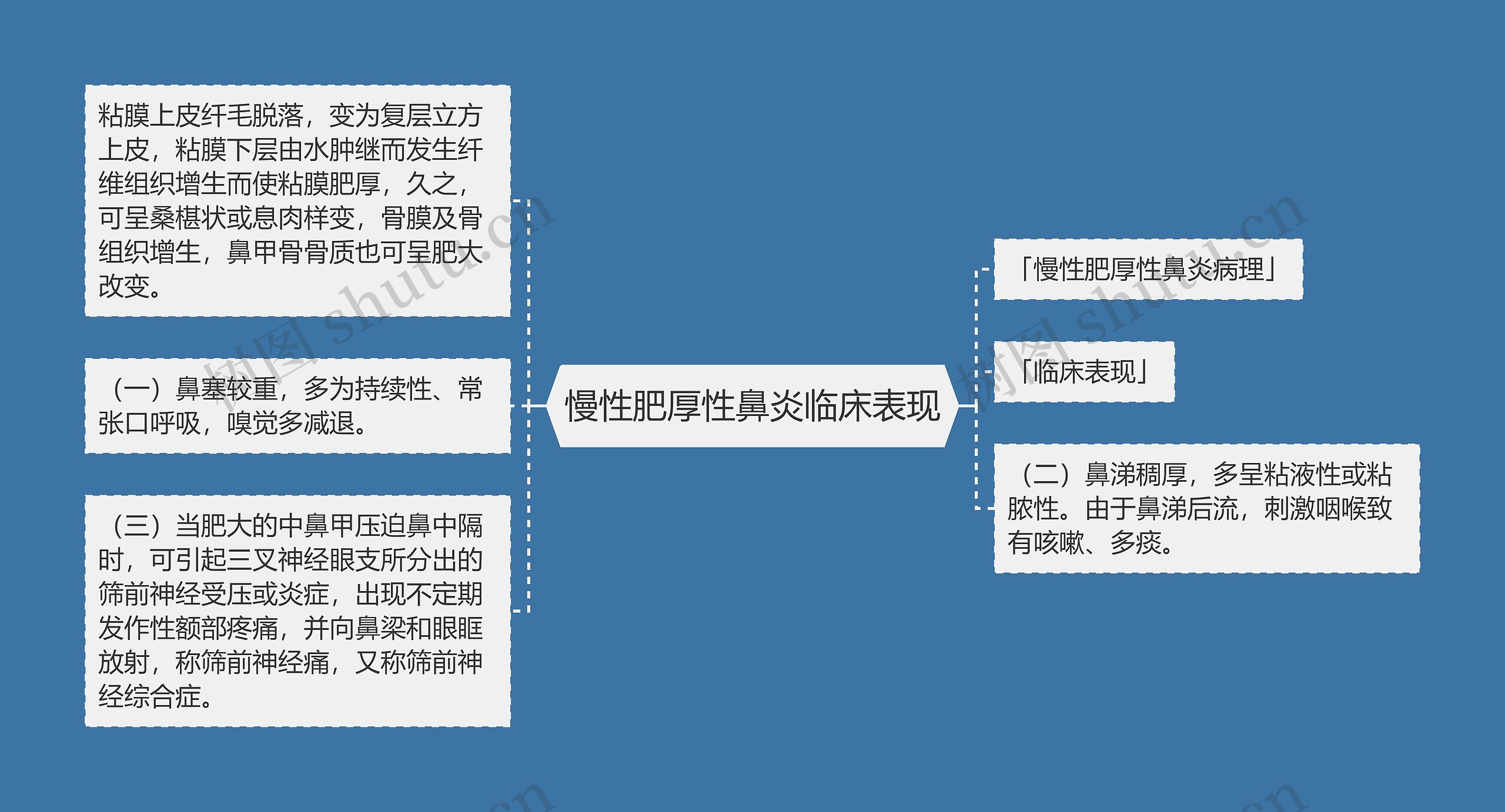 慢性肥厚性鼻炎临床表现思维导图