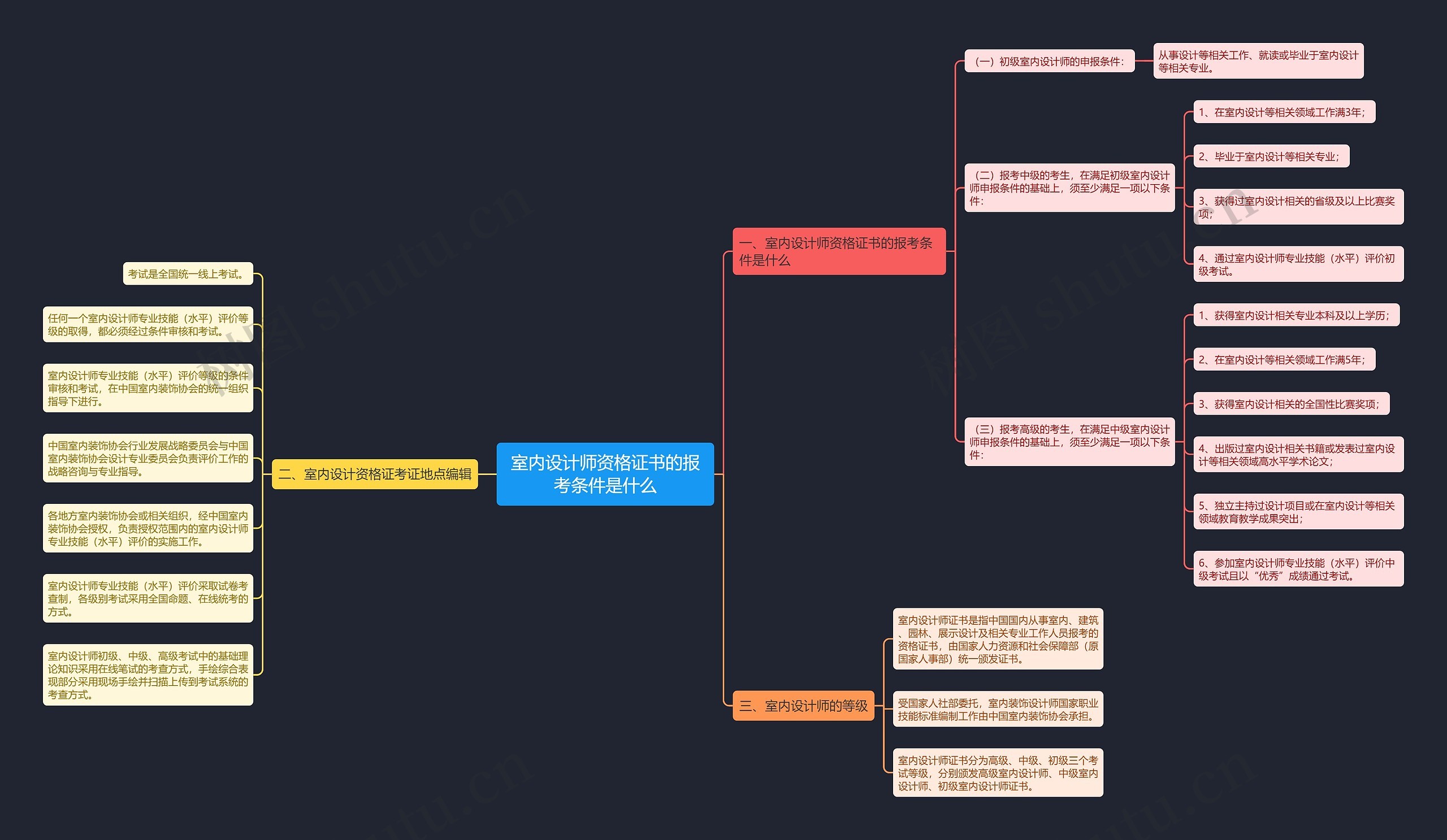 室内设计师资格证书的报考条件是什么思维导图