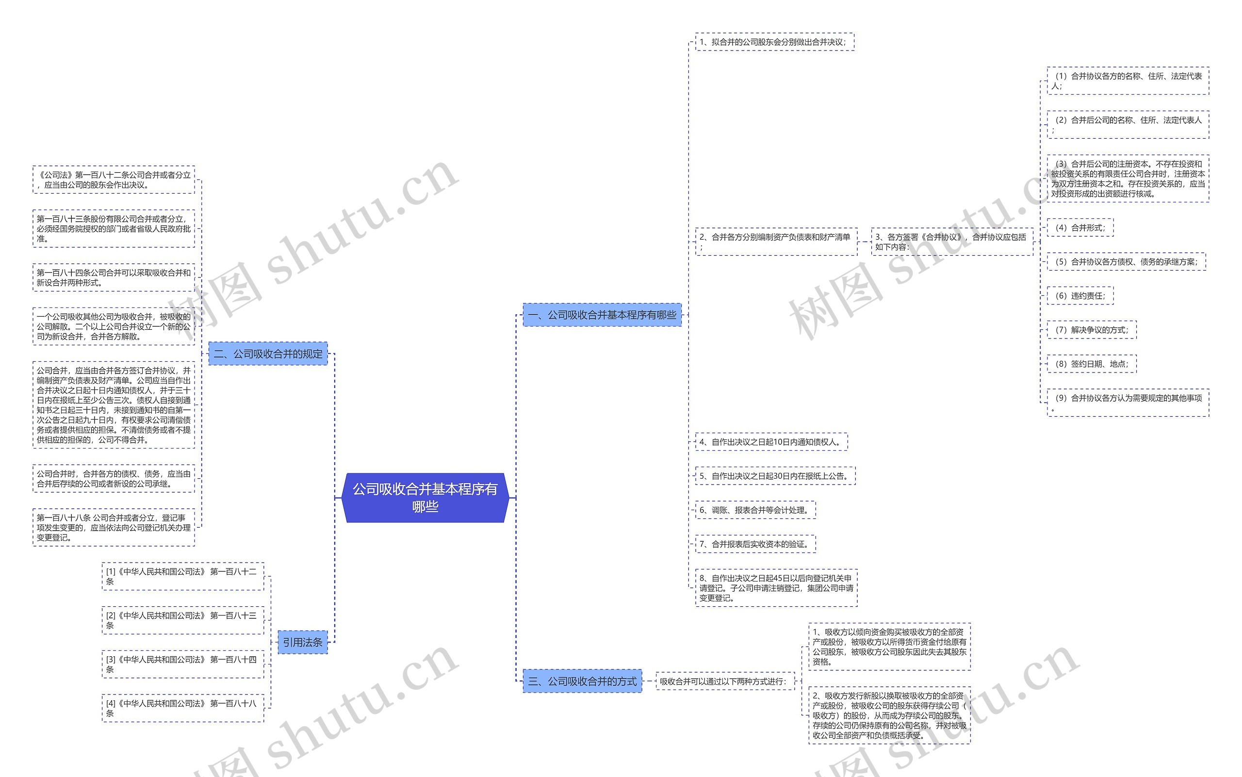 公司吸收合并基本程序有哪些思维导图