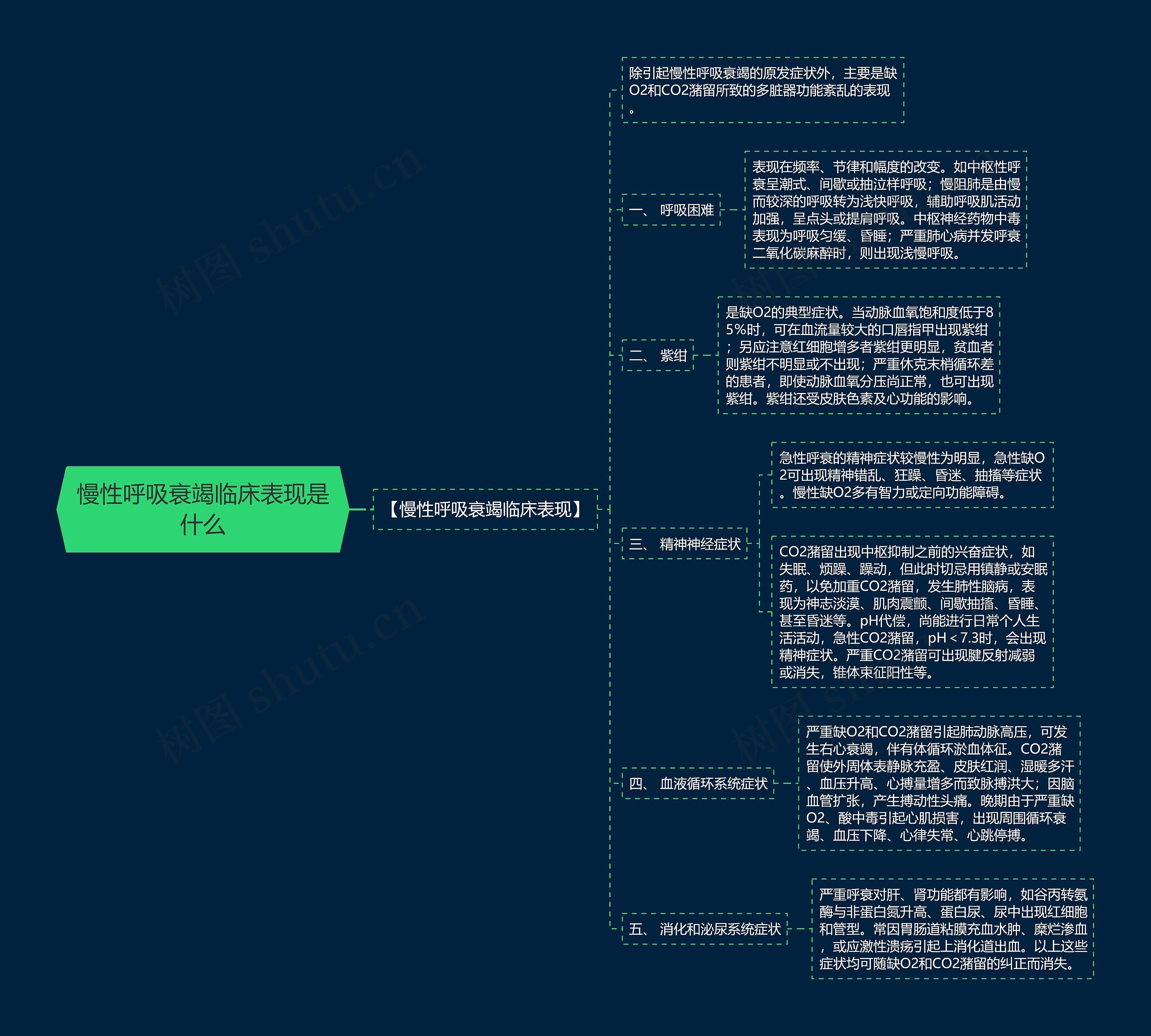 慢性呼吸衰竭临床表现是什么思维导图