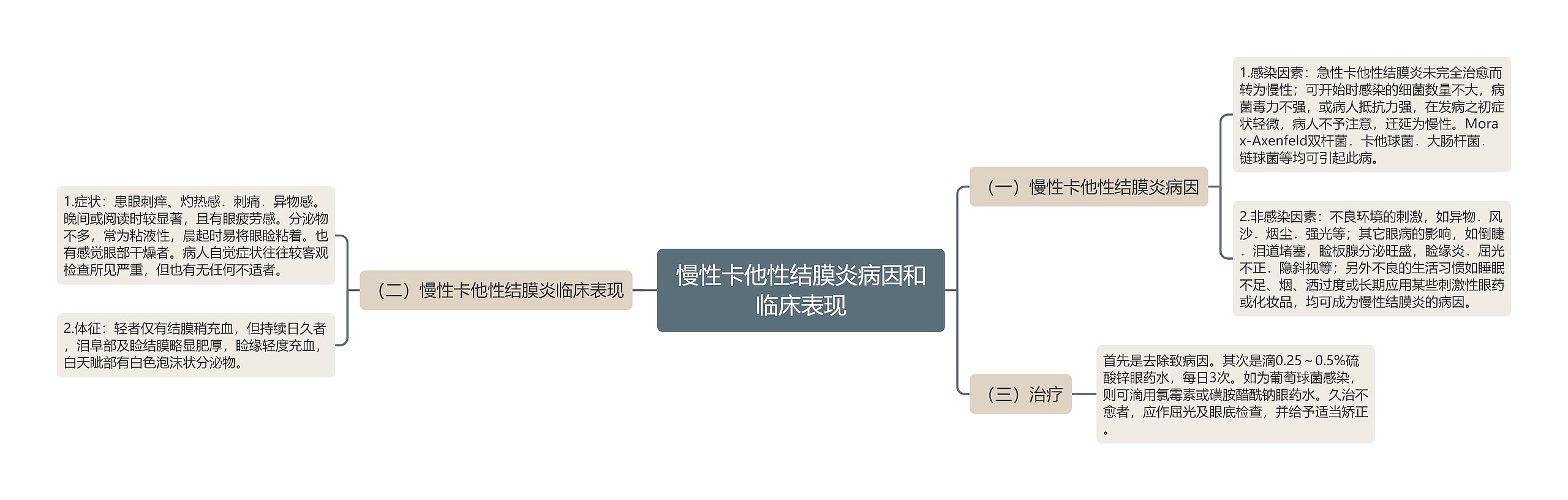 慢性卡他性结膜炎病因和临床表现