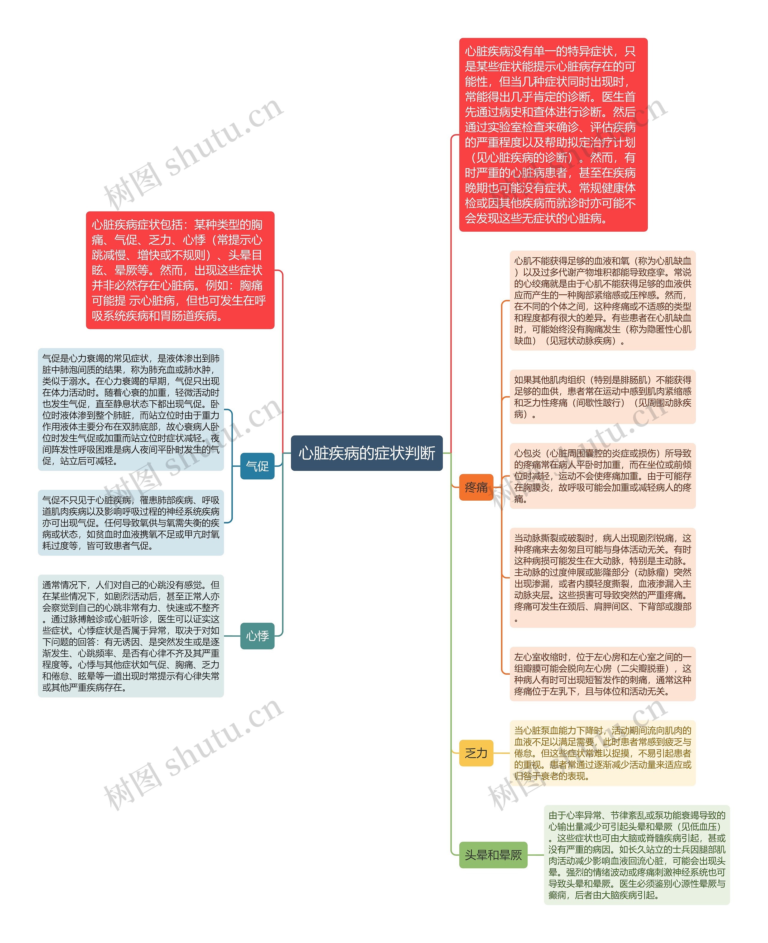 心脏疾病的症状判断