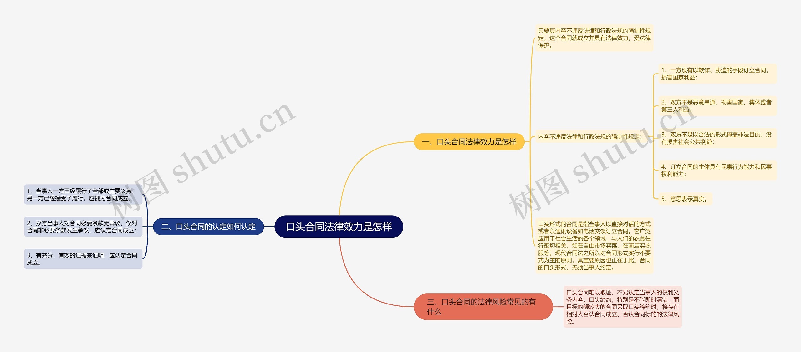 口头合同法律效力是怎样思维导图