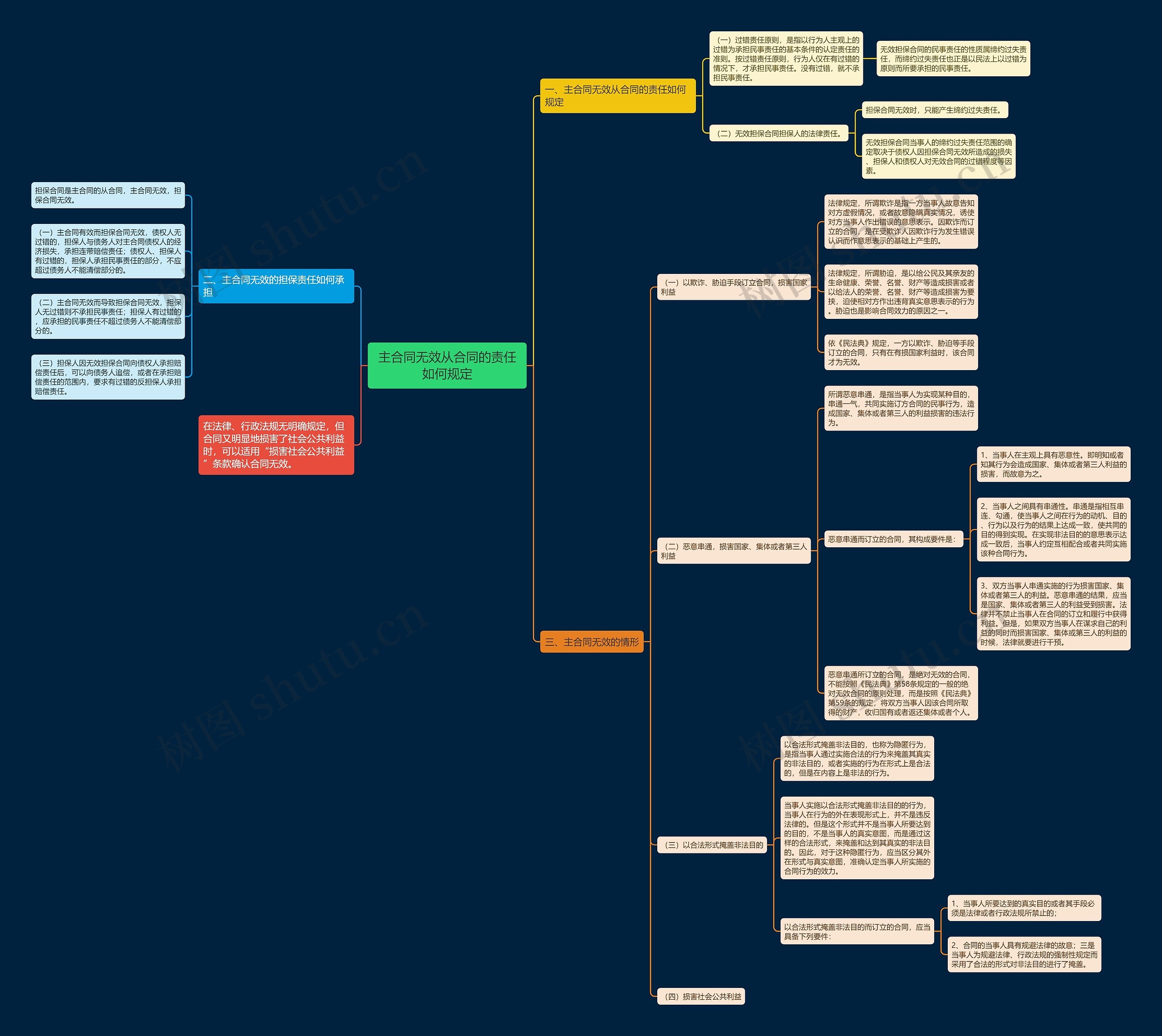 主合同无效从合同的责任如何规定思维导图