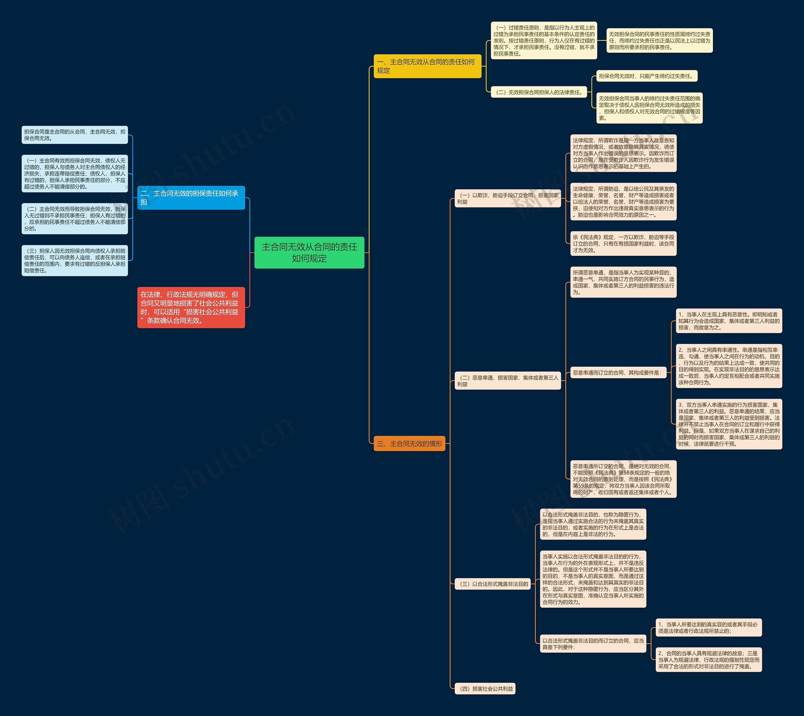 主合同无效从合同的责任如何规定 主合同无效从合同的责任如何规定