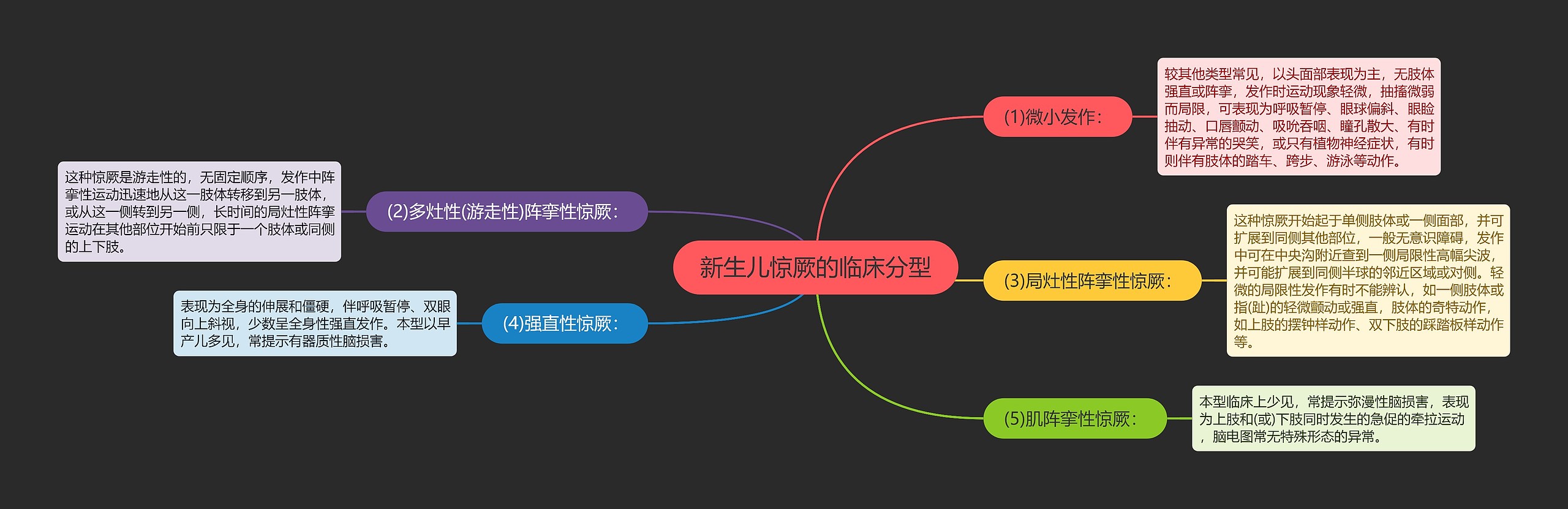 新生儿惊厥的临床分型思维导图