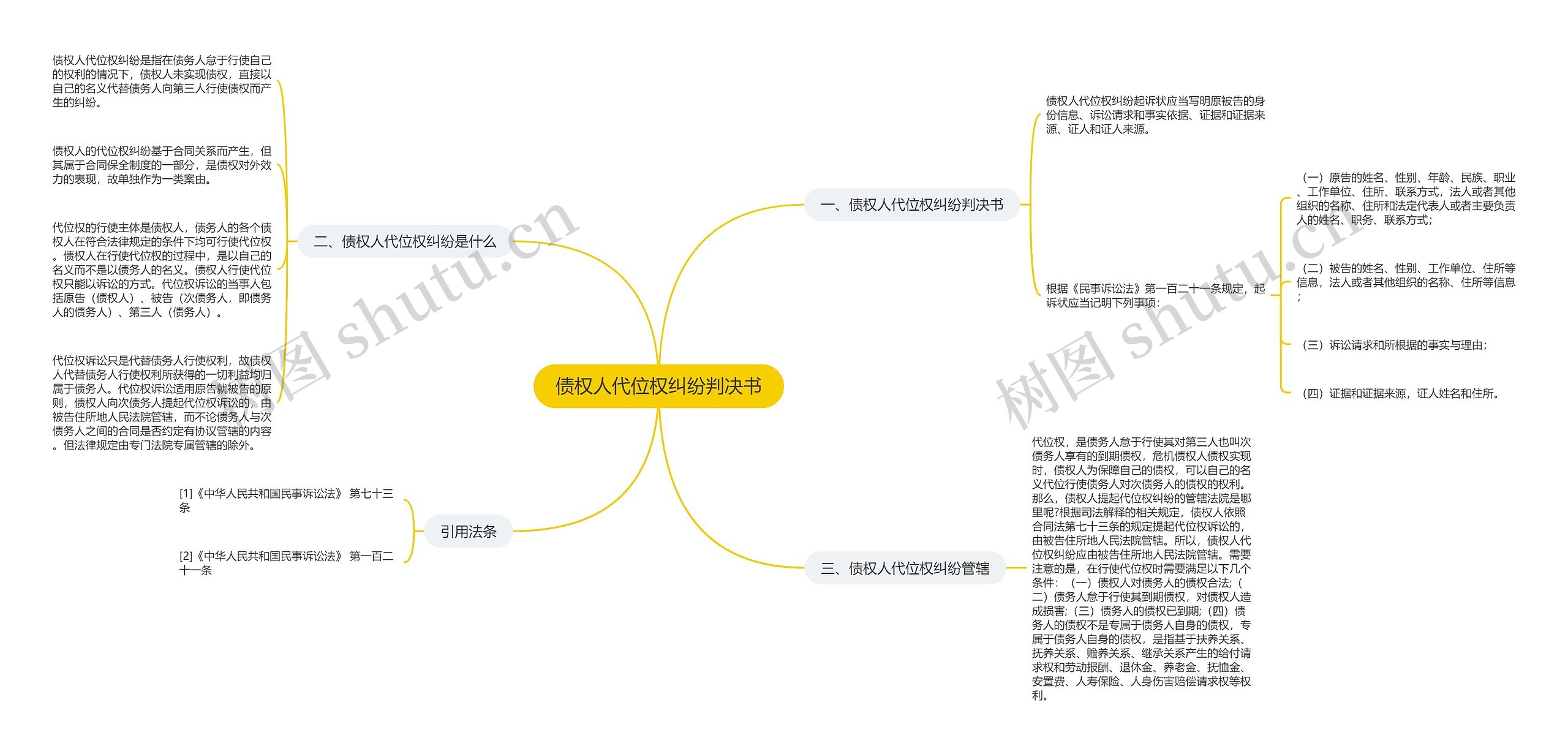 债权人代位权纠纷判决书思维导图