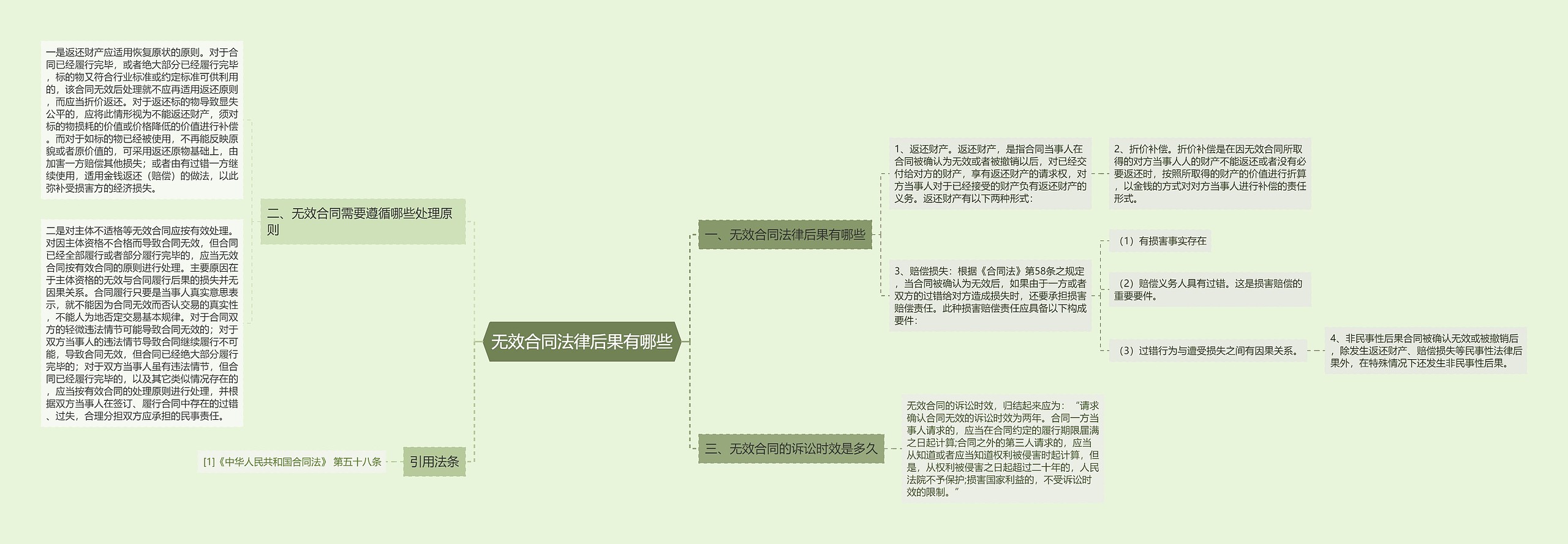 无效合同法律后果有哪些思维导图