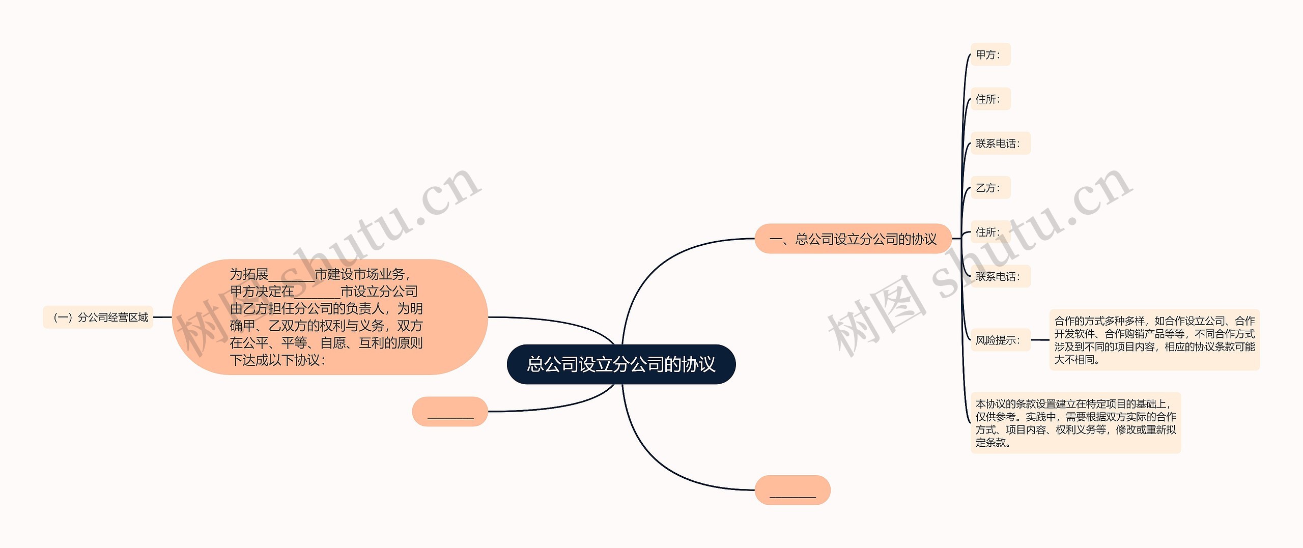 总公司设立分公司的协议思维导图