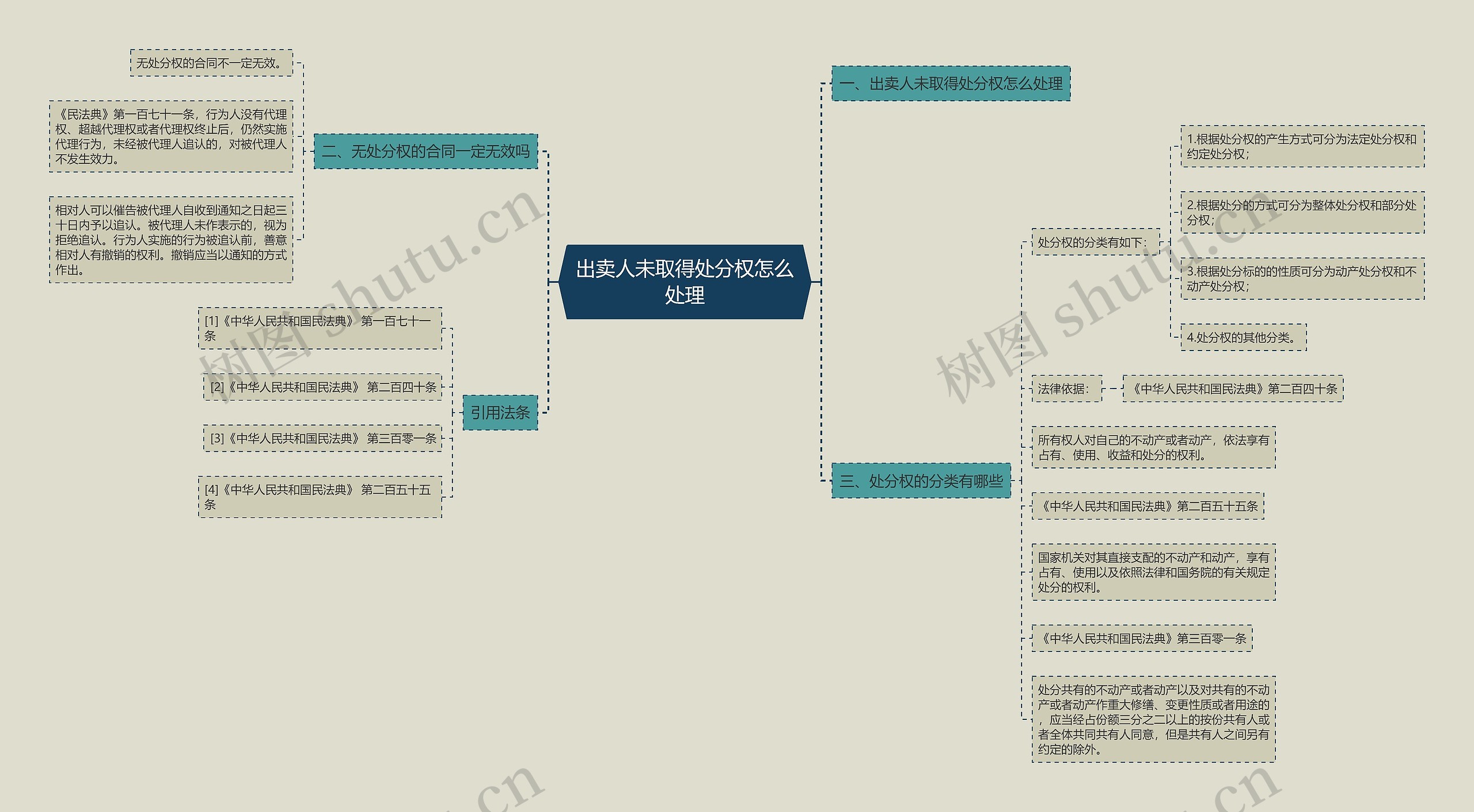 出卖人未取得处分权怎么处理思维导图