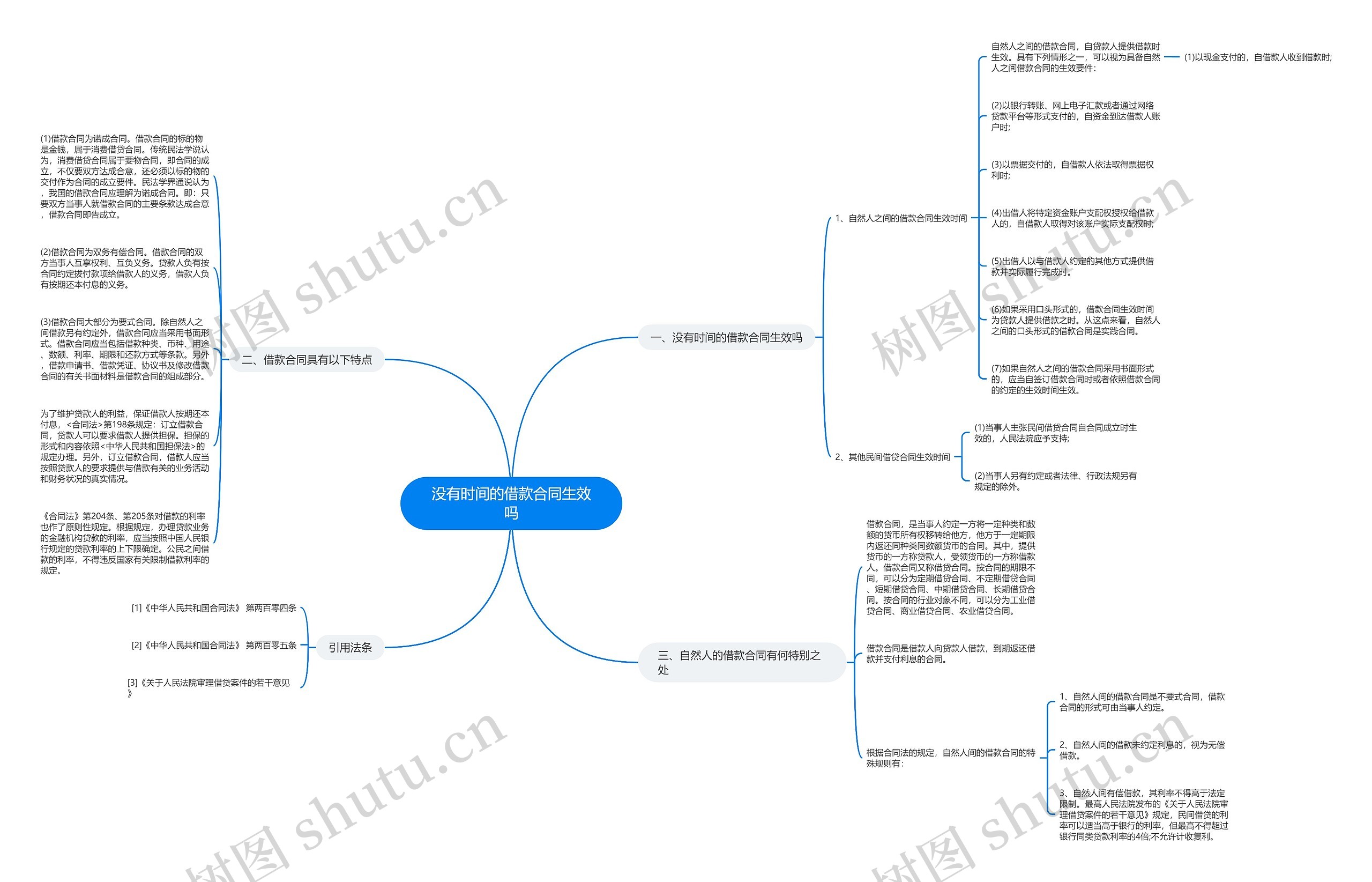 没有时间的借款合同生效吗思维导图