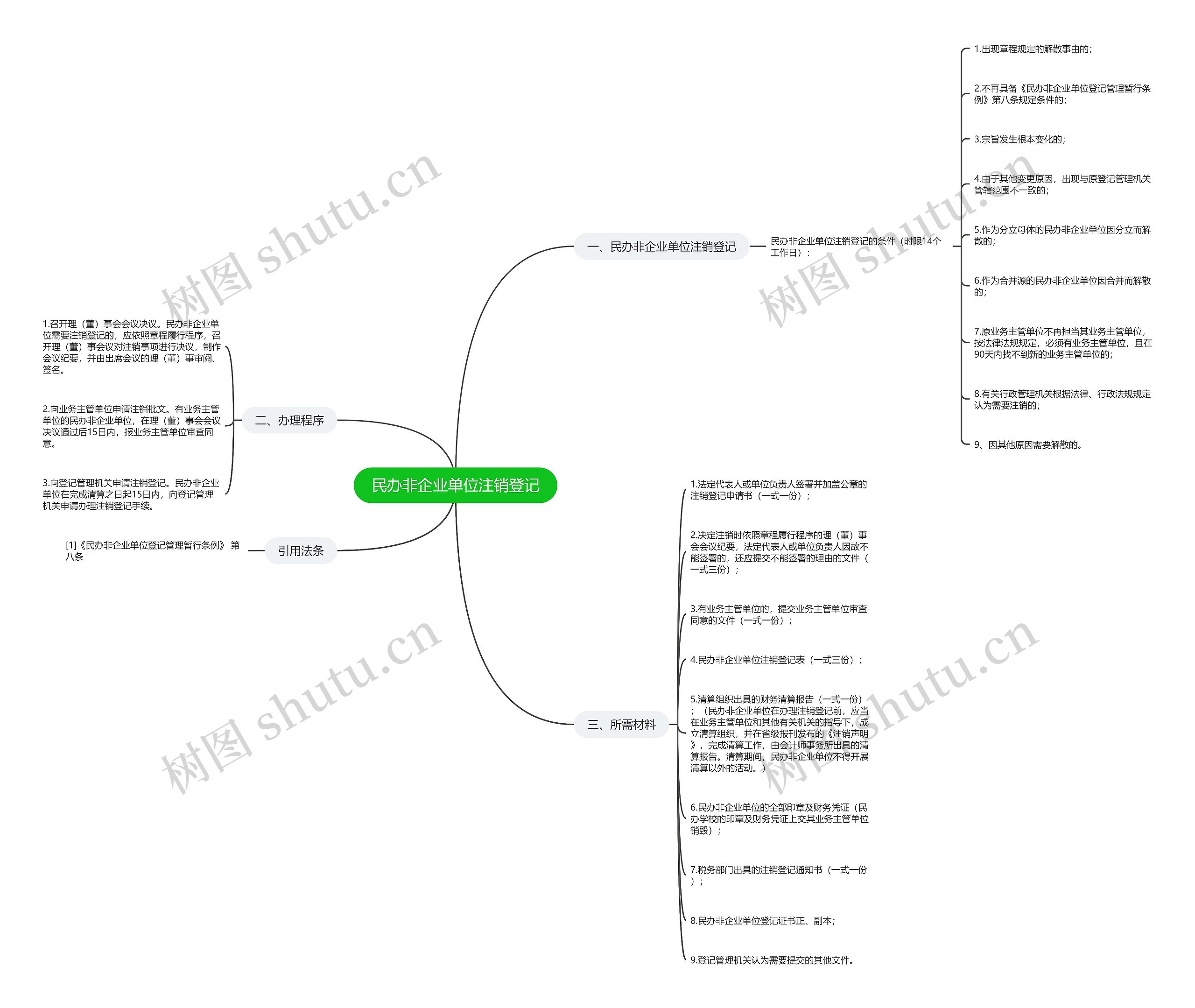 民办非企业单位注销登记思维导图