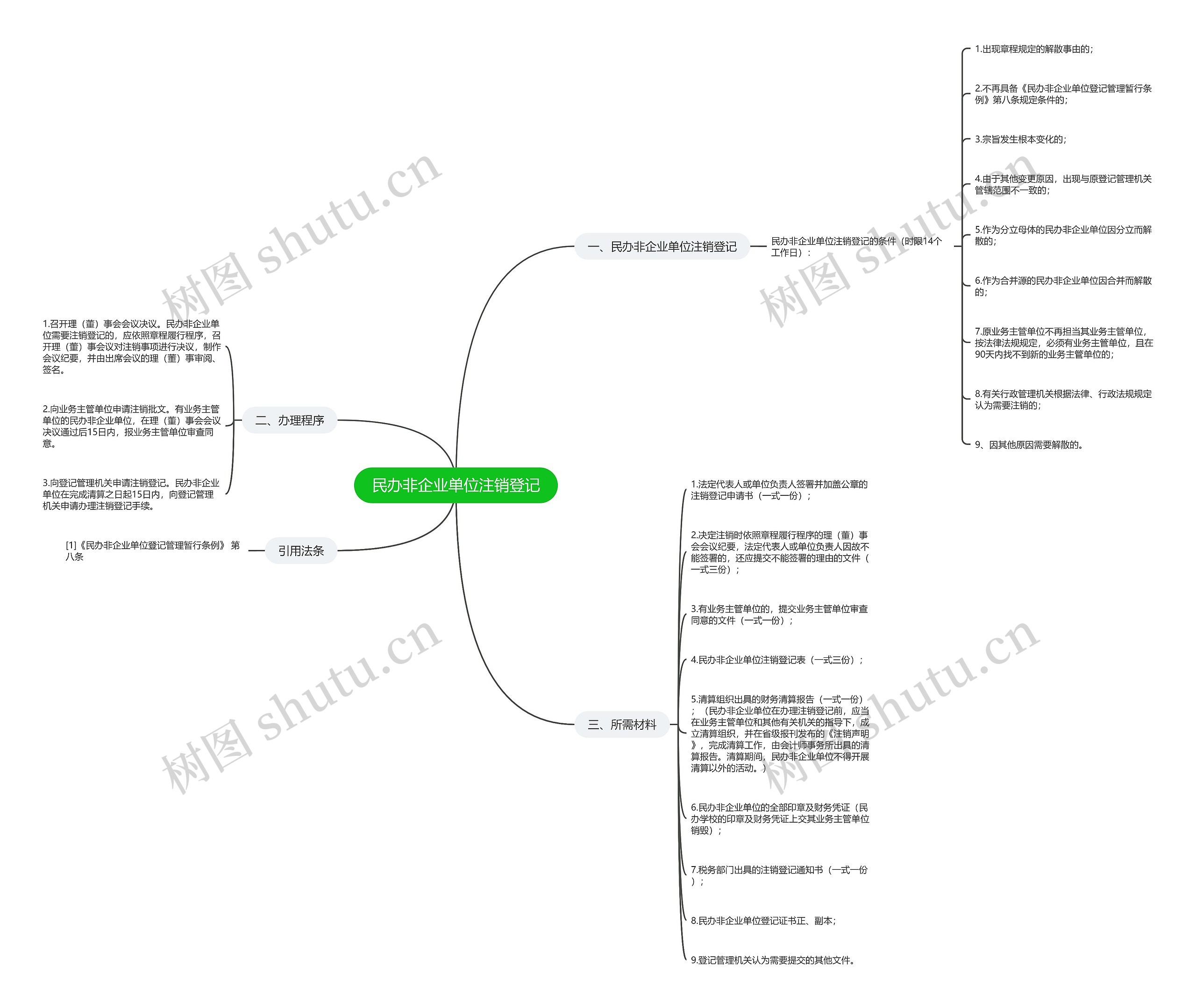 民办非企业单位注销登记 民办非企业单位注销登记