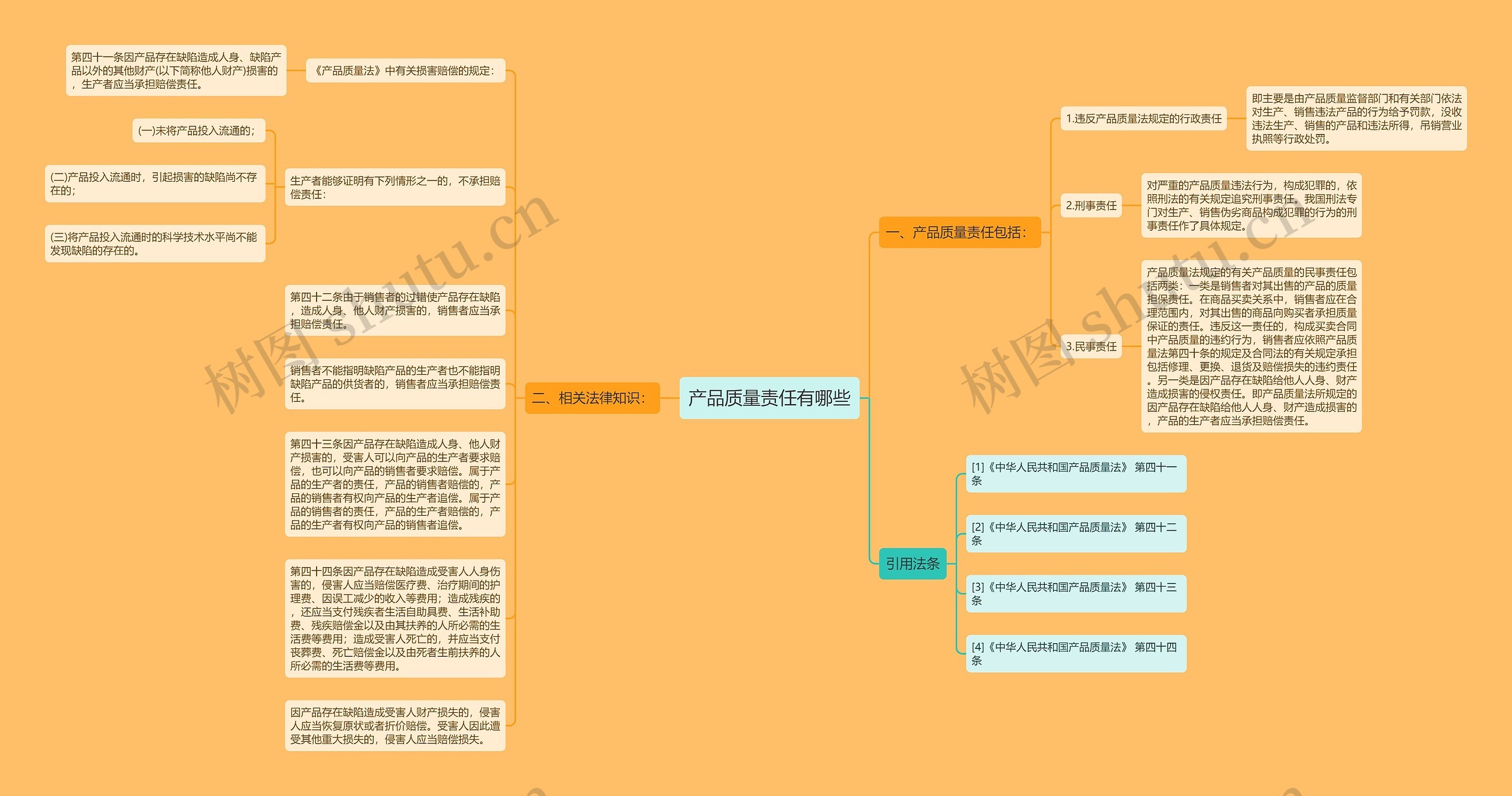 产品质量责任有哪些思维导图