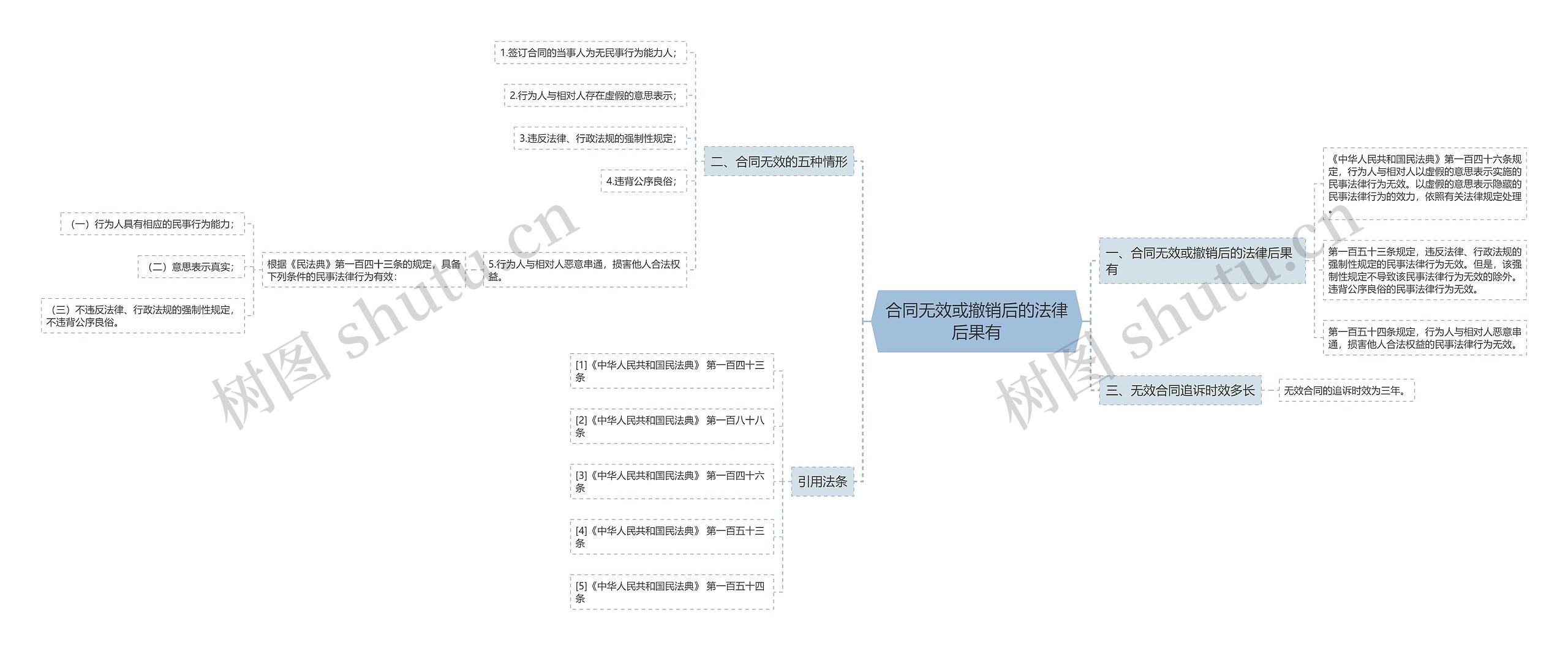 合同无效或撤销后的法律后果有思维导图