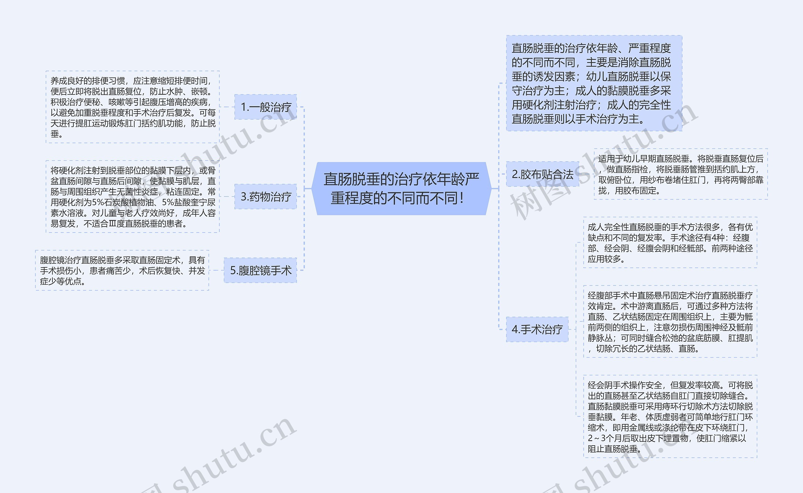 直肠脱垂的治疗依年龄严重程度的不同而不同！