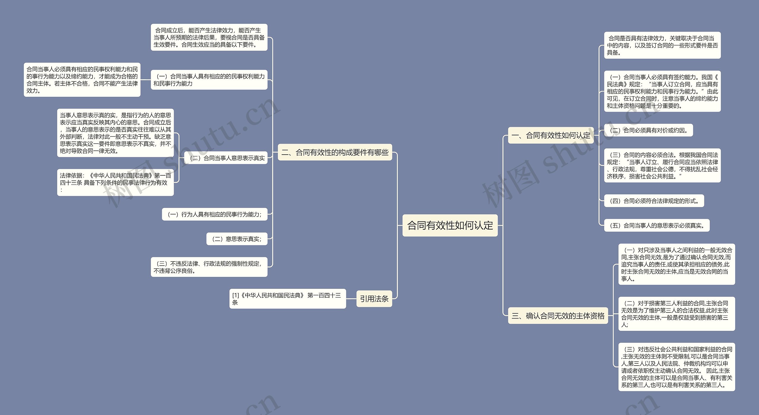 合同有效性如何认定思维导图