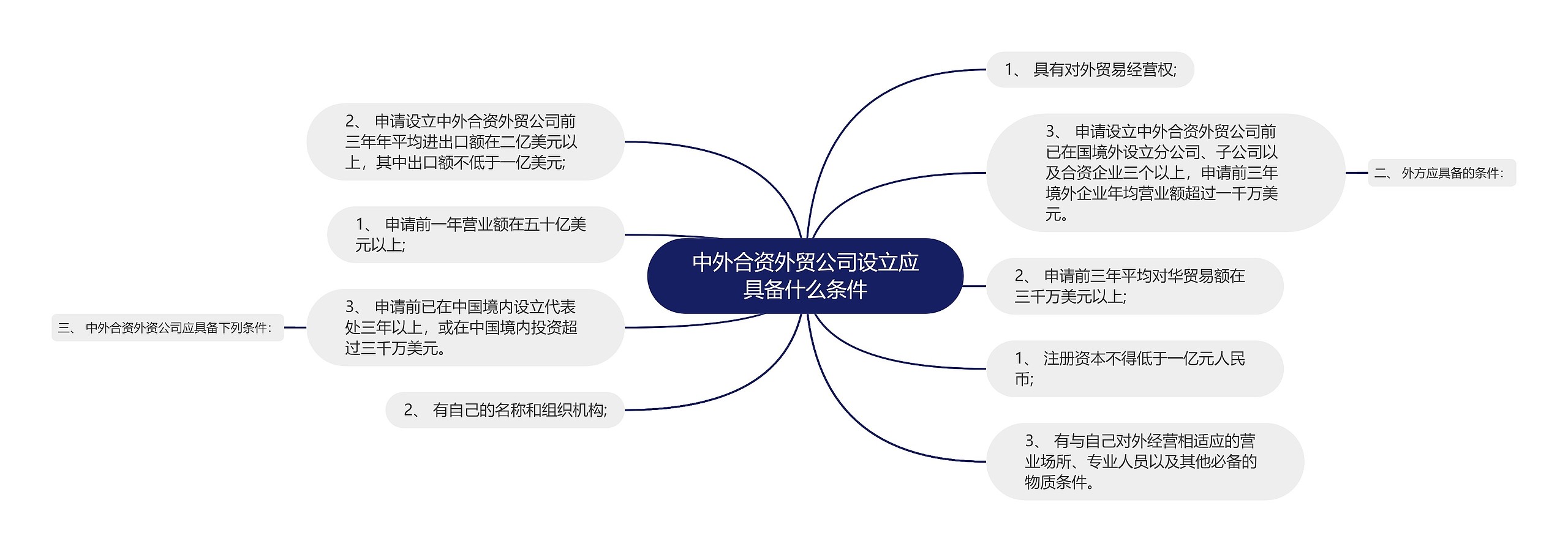 中外合资外贸公司设立应具备什么条件思维导图