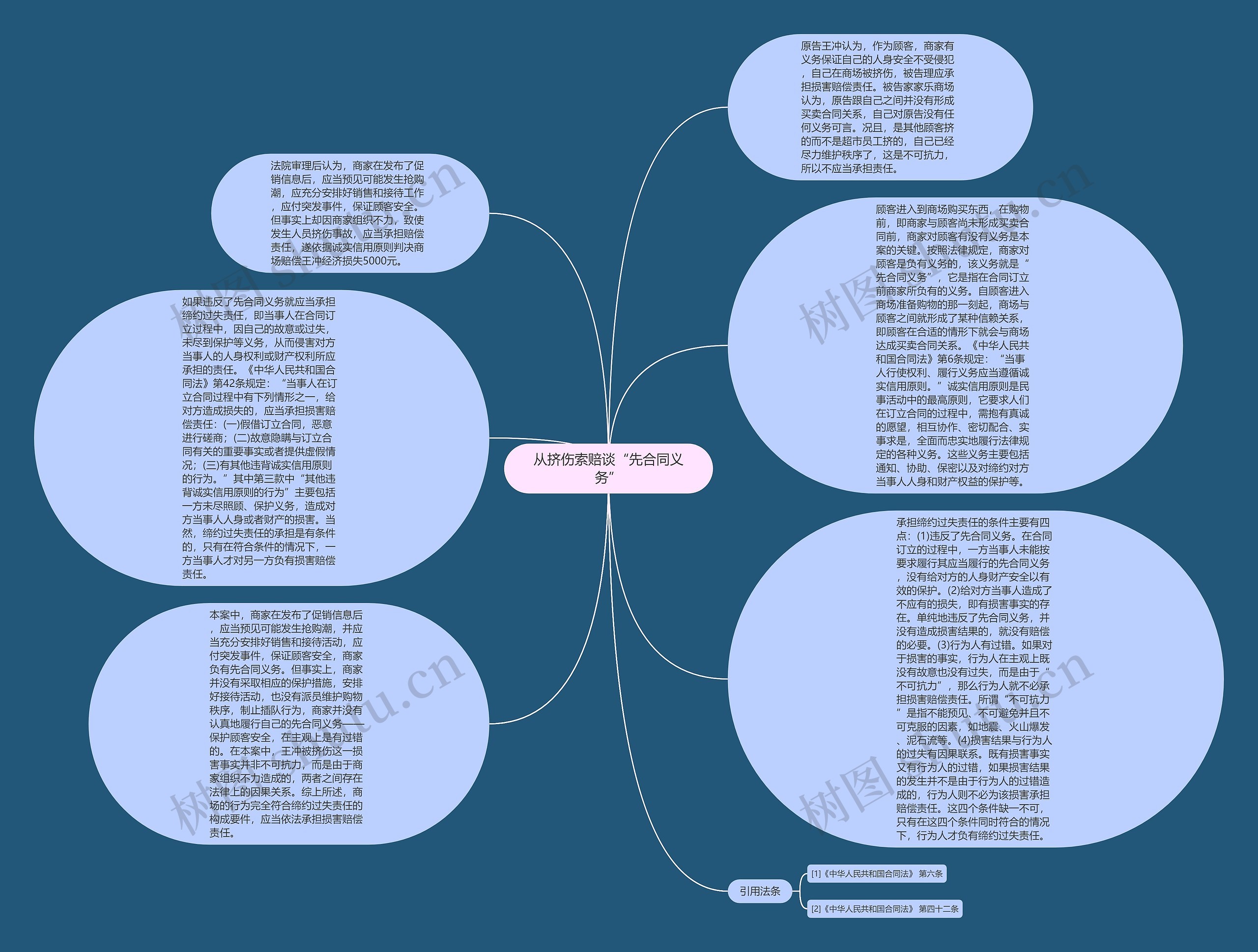 从挤伤索赔谈“先合同义务”思维导图