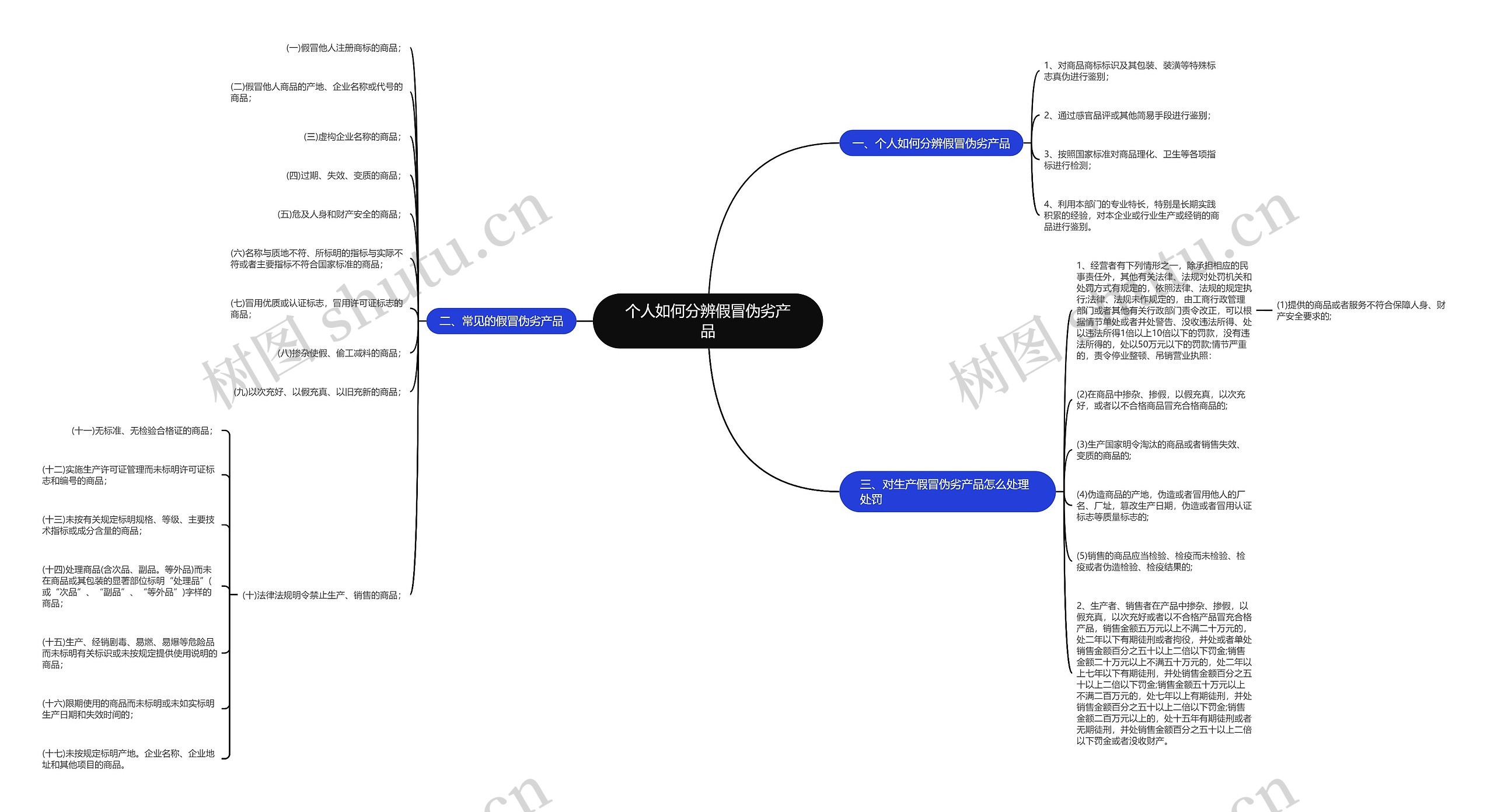 个人如何分辨假冒伪劣产品思维导图