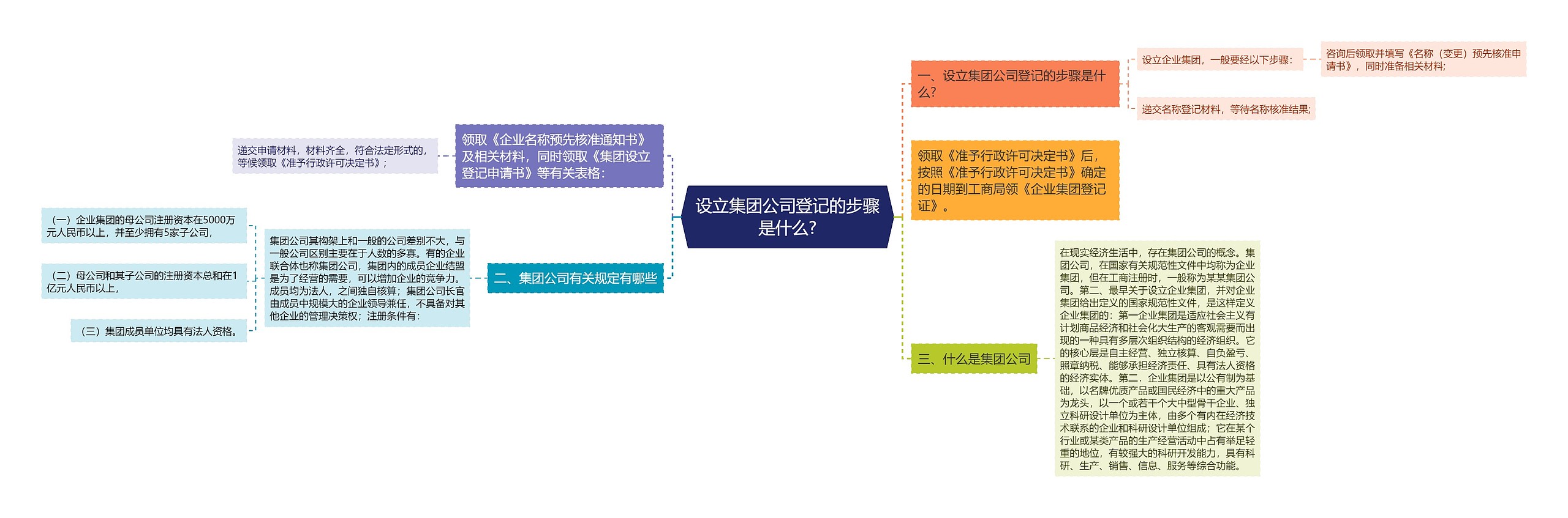 设立集团公司登记的步骤是什么?思维导图