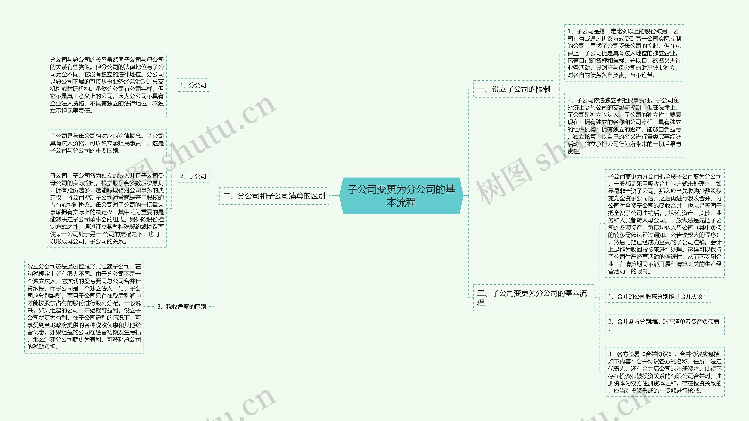 子公司变更为分公司的基本流程