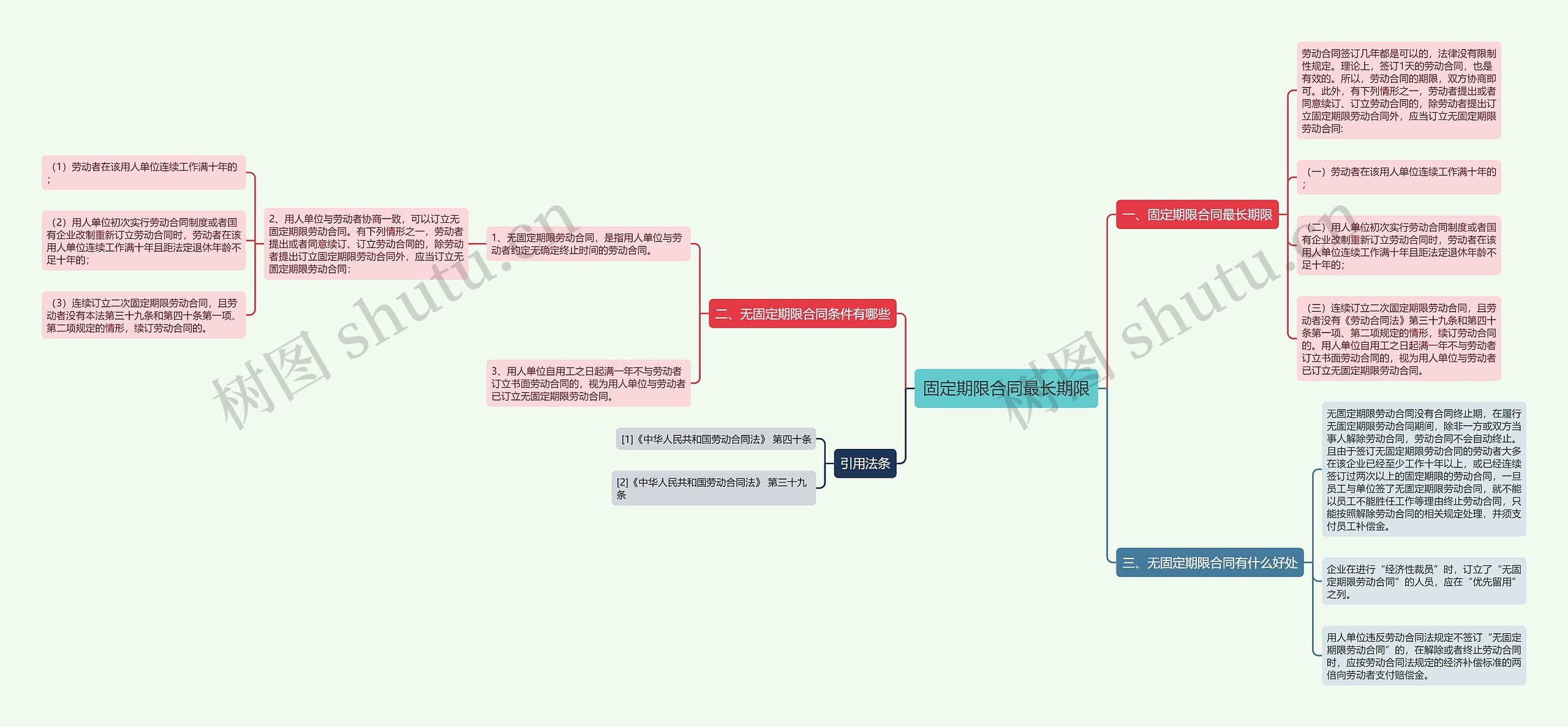 固定期限合同最长期限思维导图