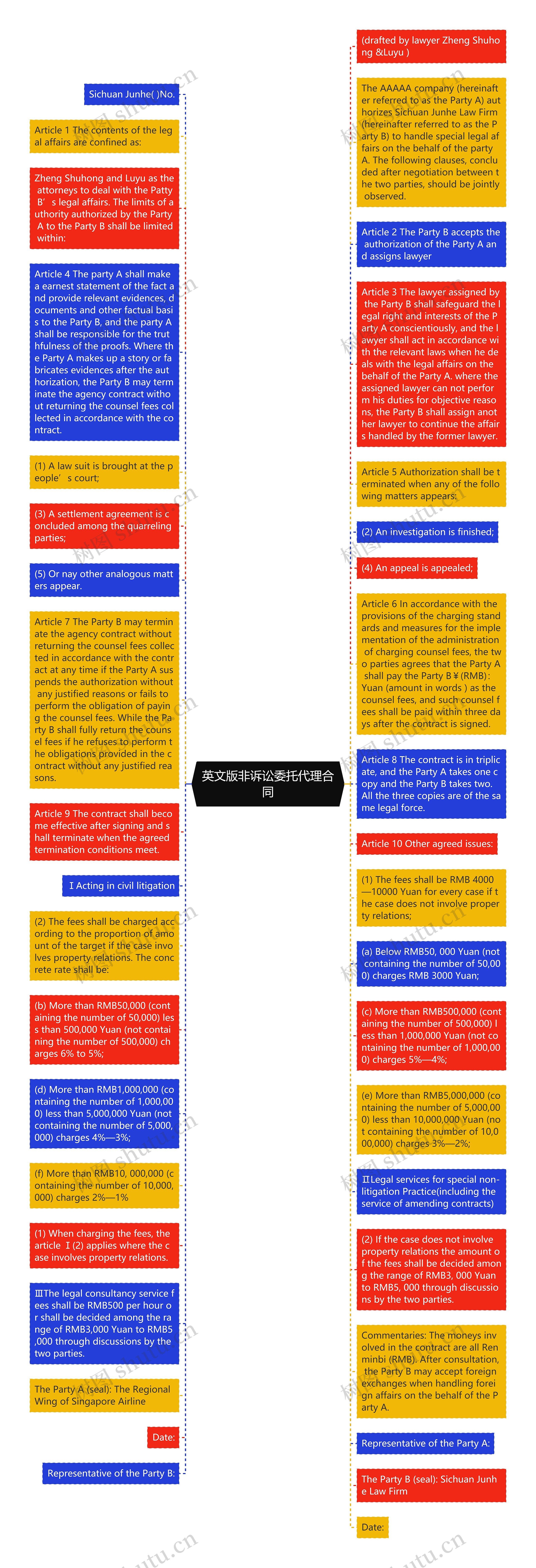 英文版非诉讼委托代理合同思维导图
