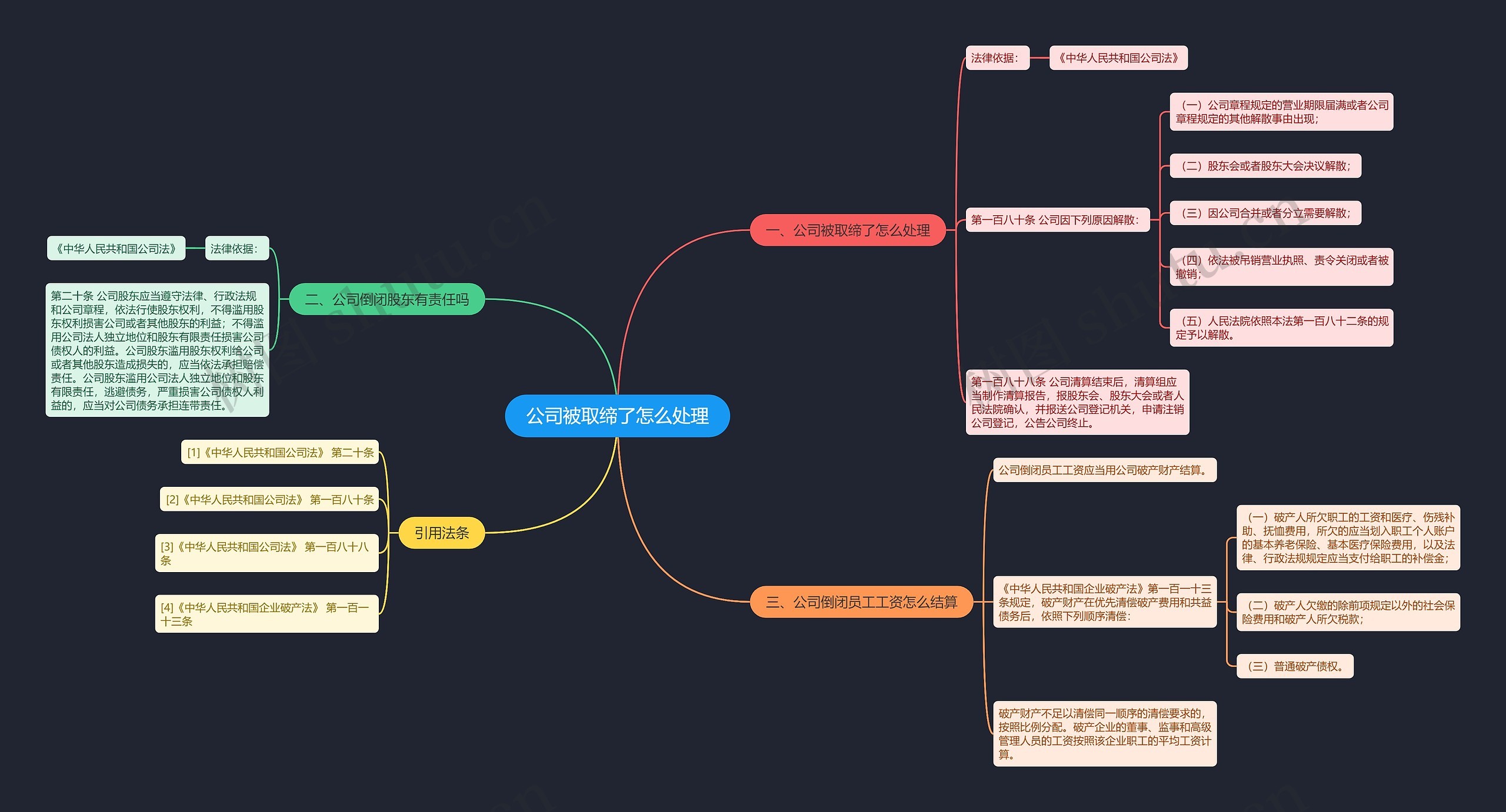 公司被取缔了怎么处理思维导图