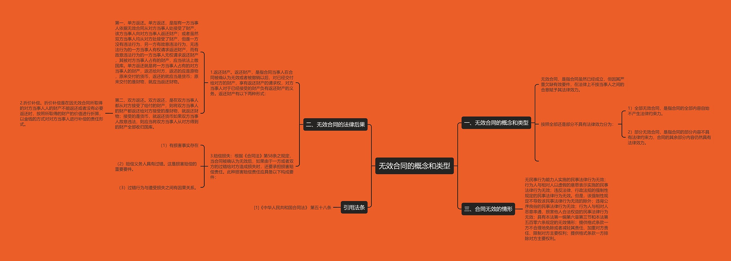 无效合同的概念和类型