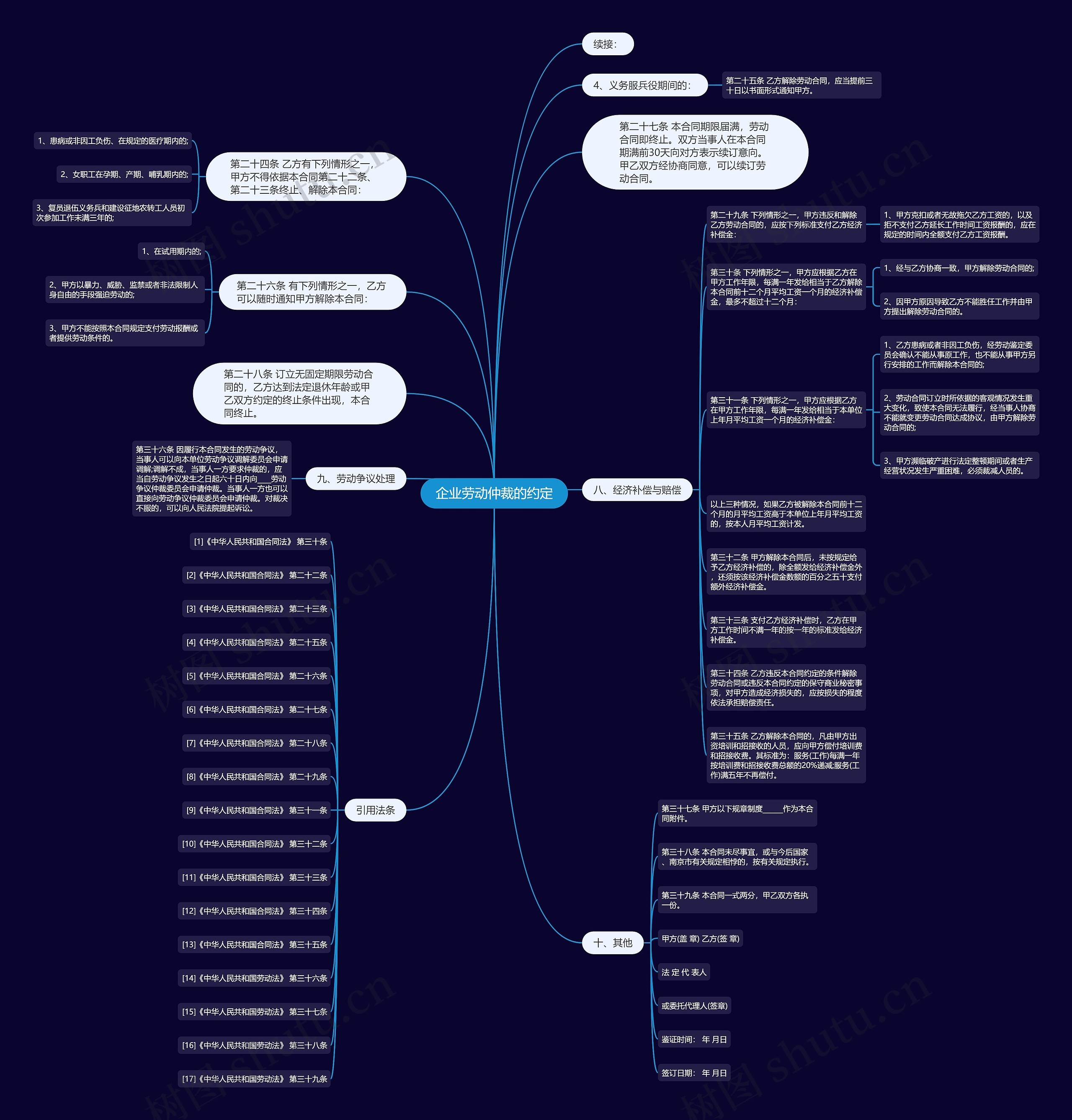 企业劳动仲裁的约定思维导图