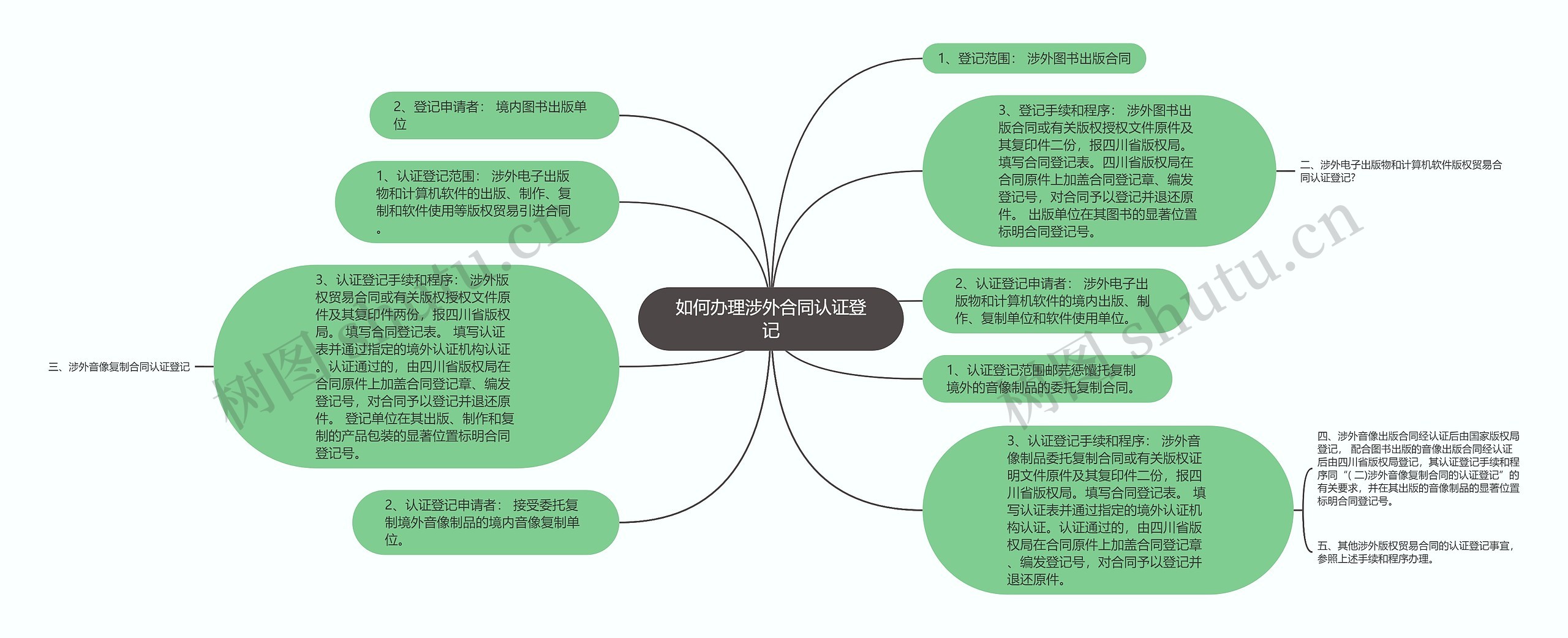 如何办理涉外合同认证登记思维导图