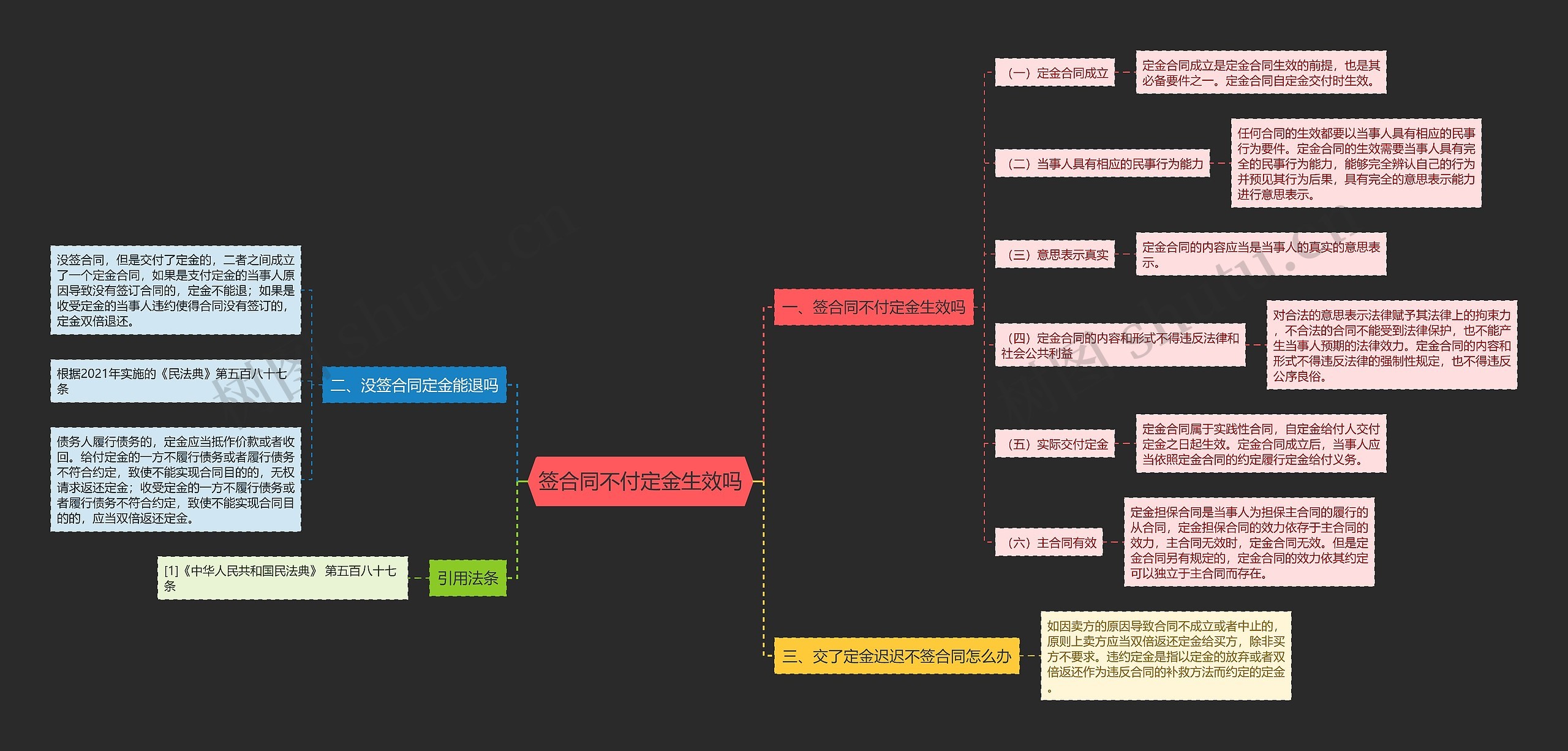 签合同不付定金生效吗思维导图