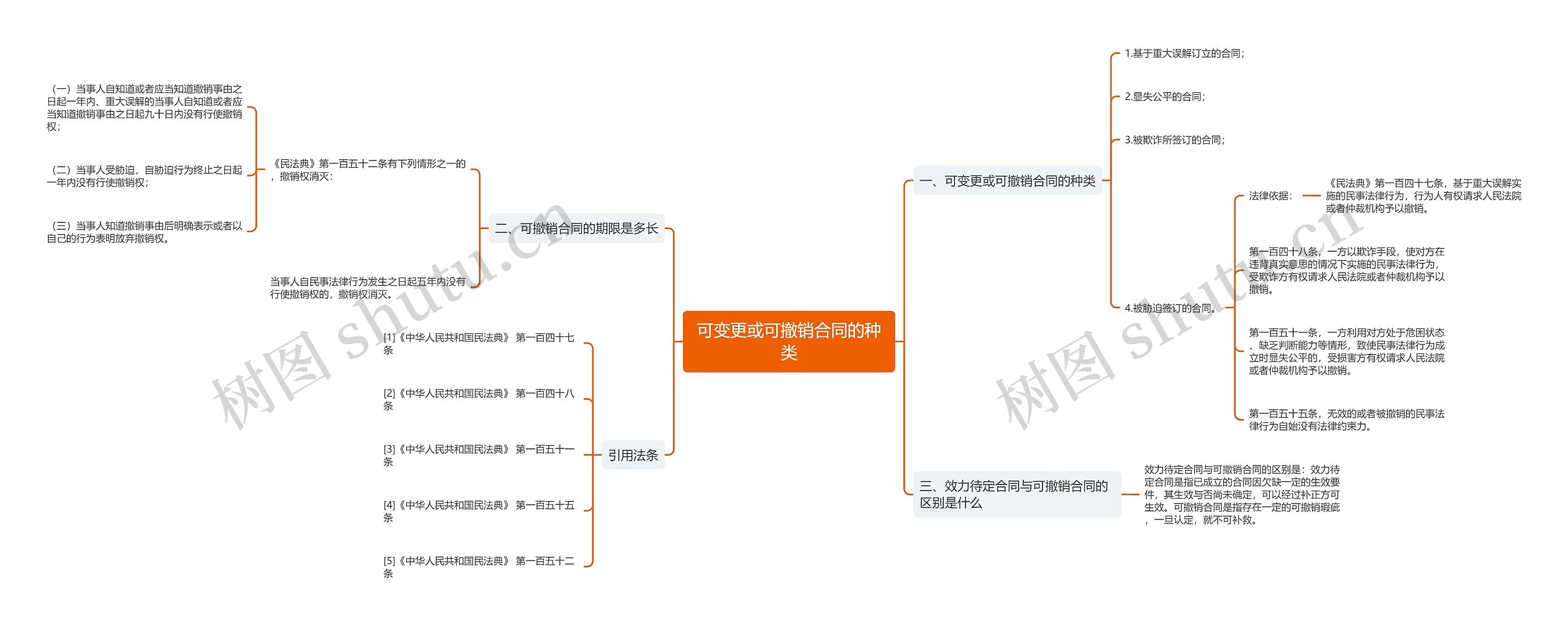 可变更或可撤销合同的种类思维导图