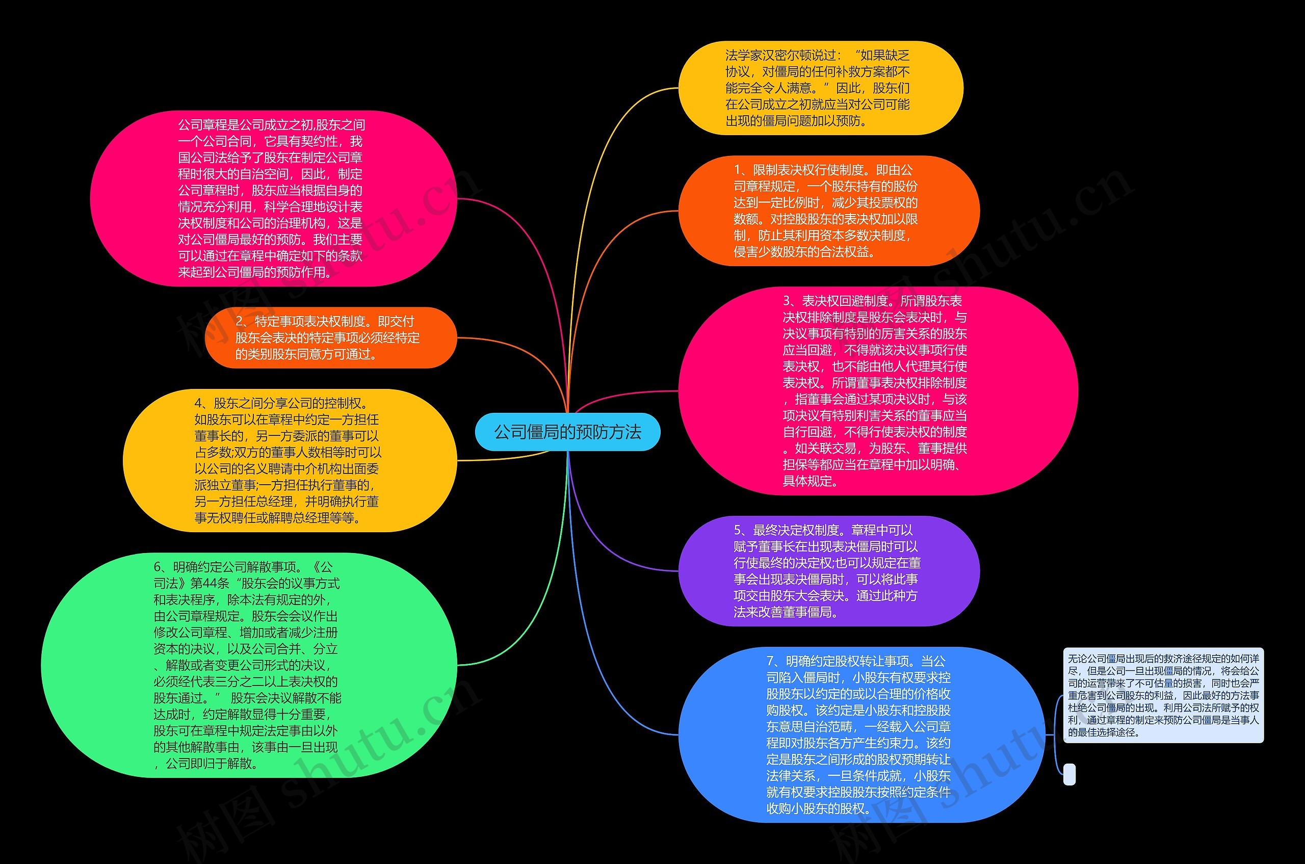 公司僵局的预防方法思维导图