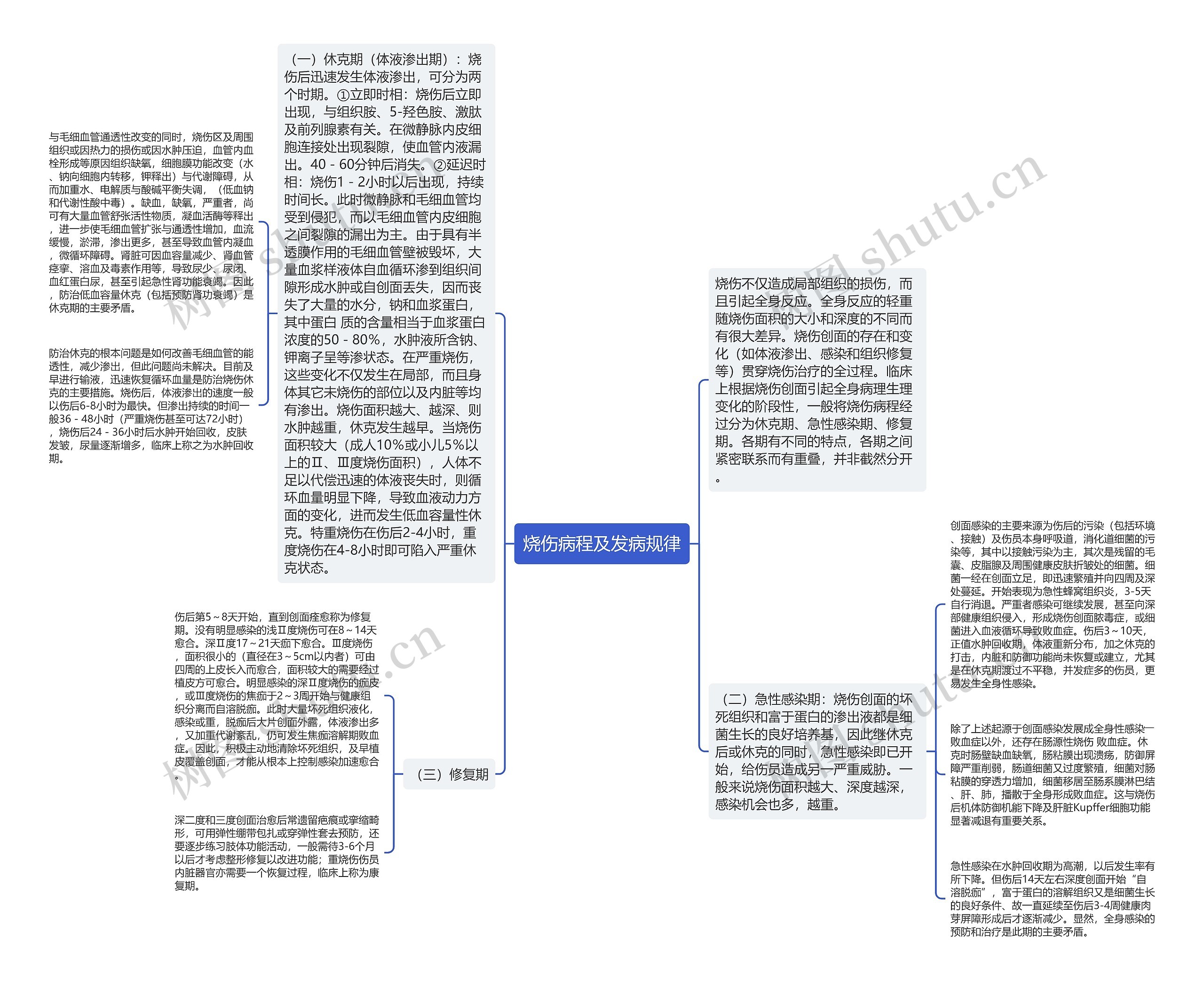 烧伤病程及发病规律 烧伤病程及发病规律