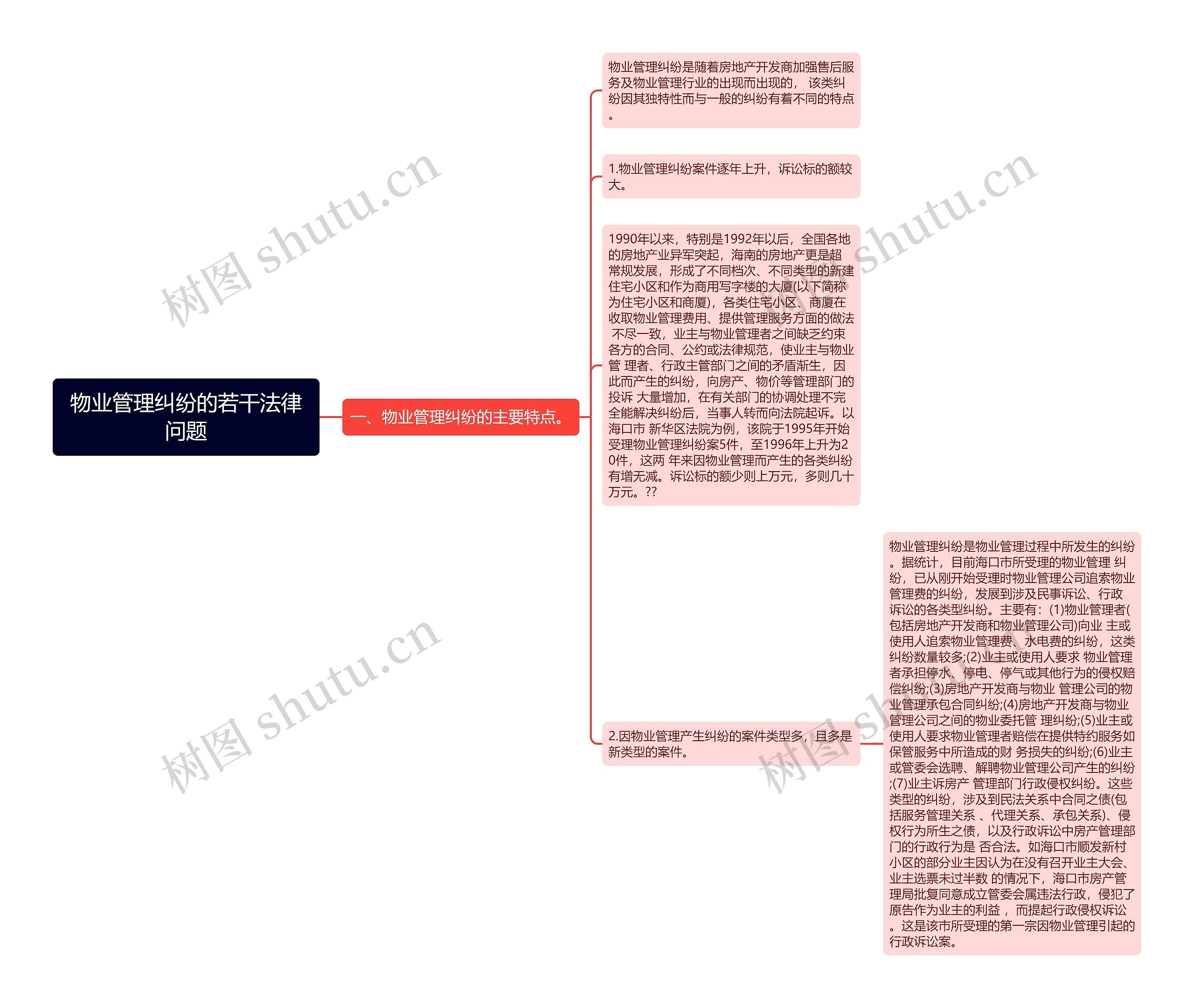 物业管理纠纷的若干法律问题思维导图