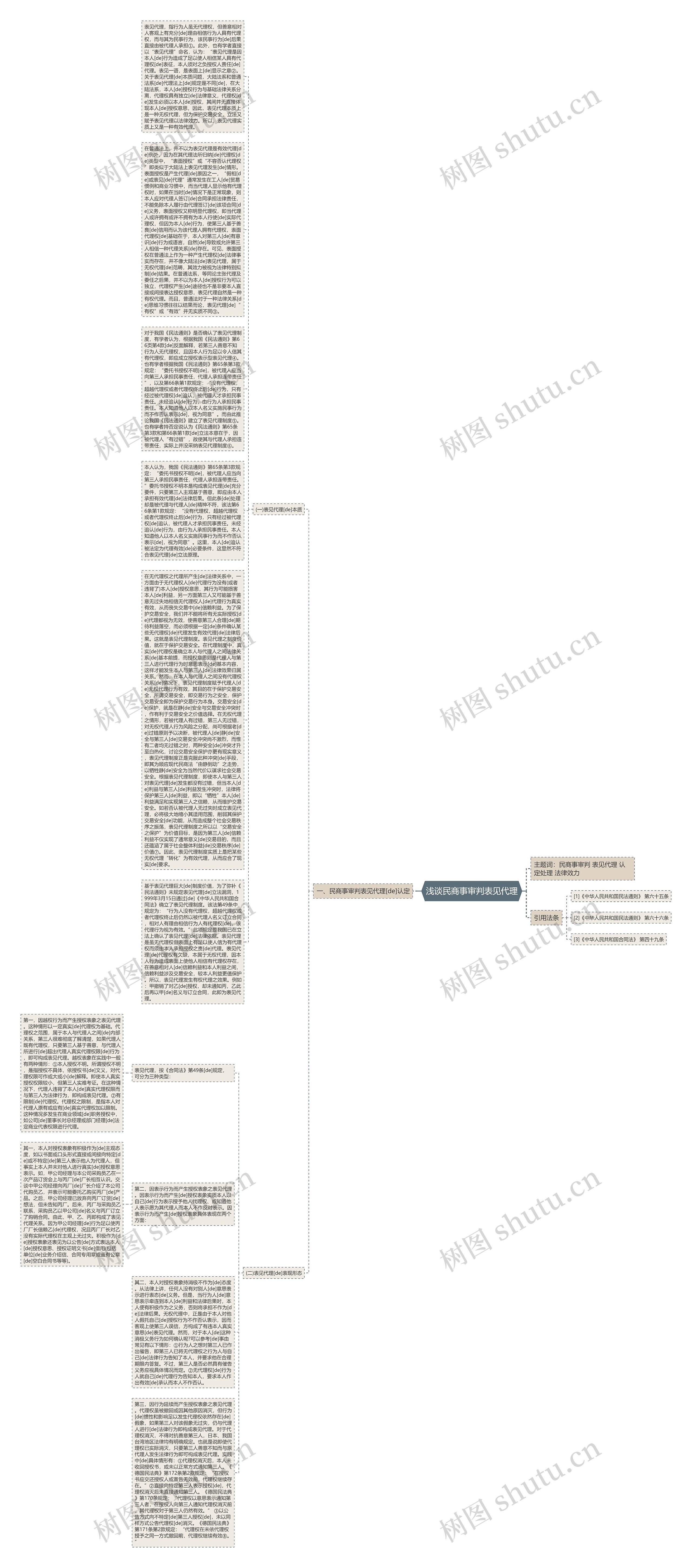 浅谈民商事审判表见代理思维导图